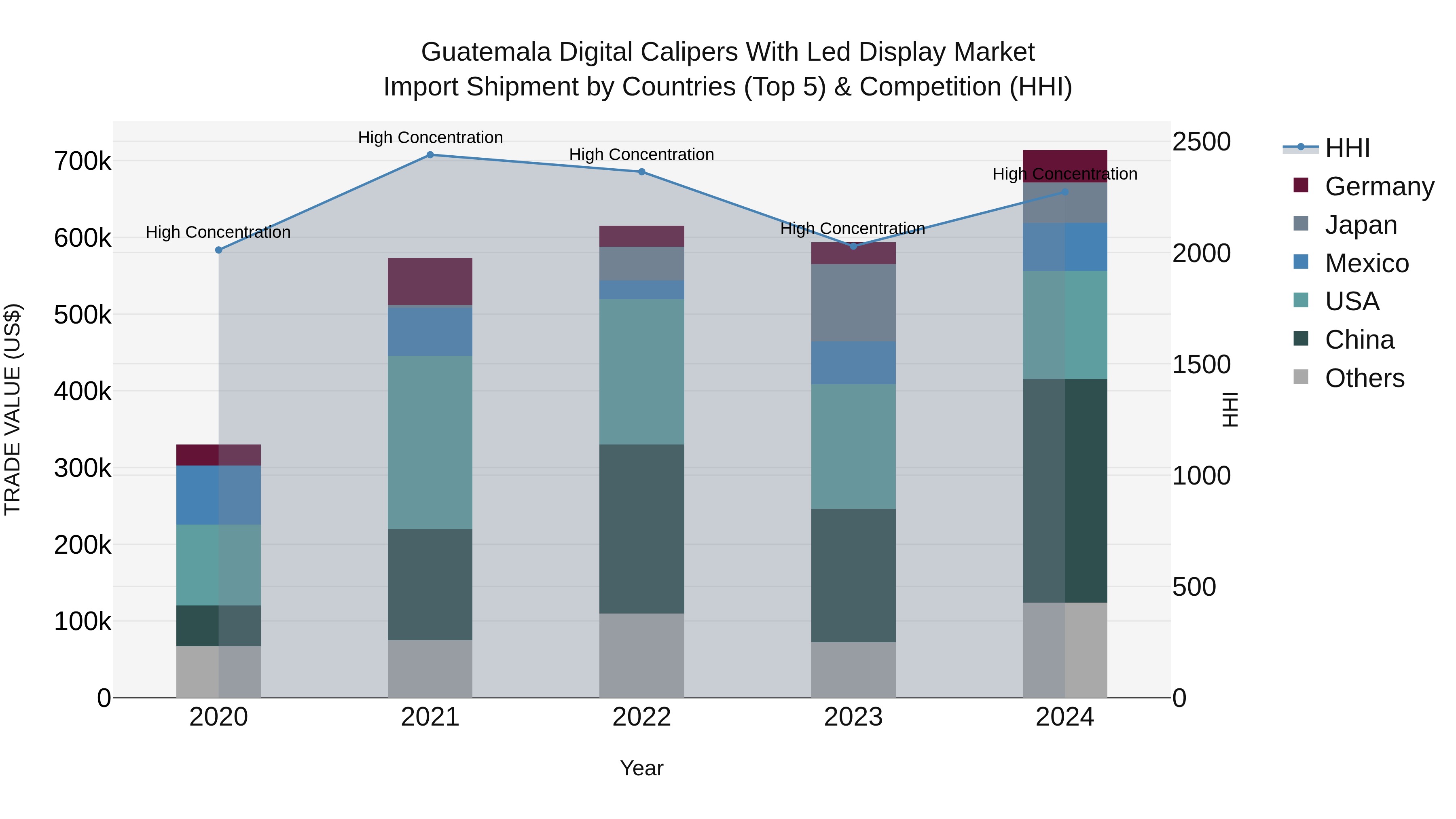 Guatemala Digital Calipers With Led Display Market Top 5 Importing Countries and Market Competition (HHI) Analysis