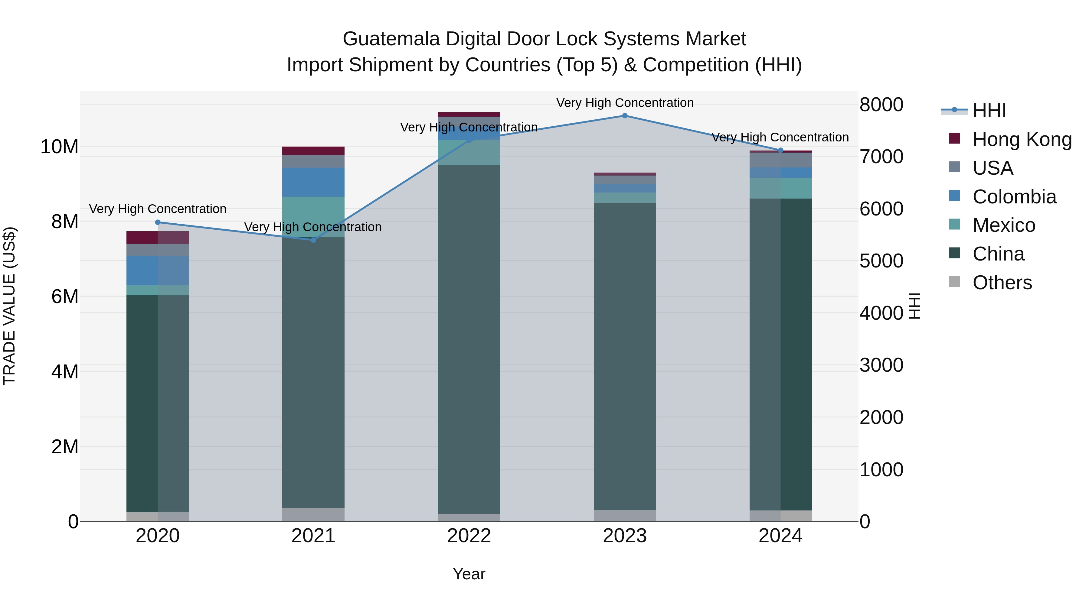 Guatemala Digital Door Lock Systems Market Top 5 Importing Countries and Market Competition (HHI) Analysis