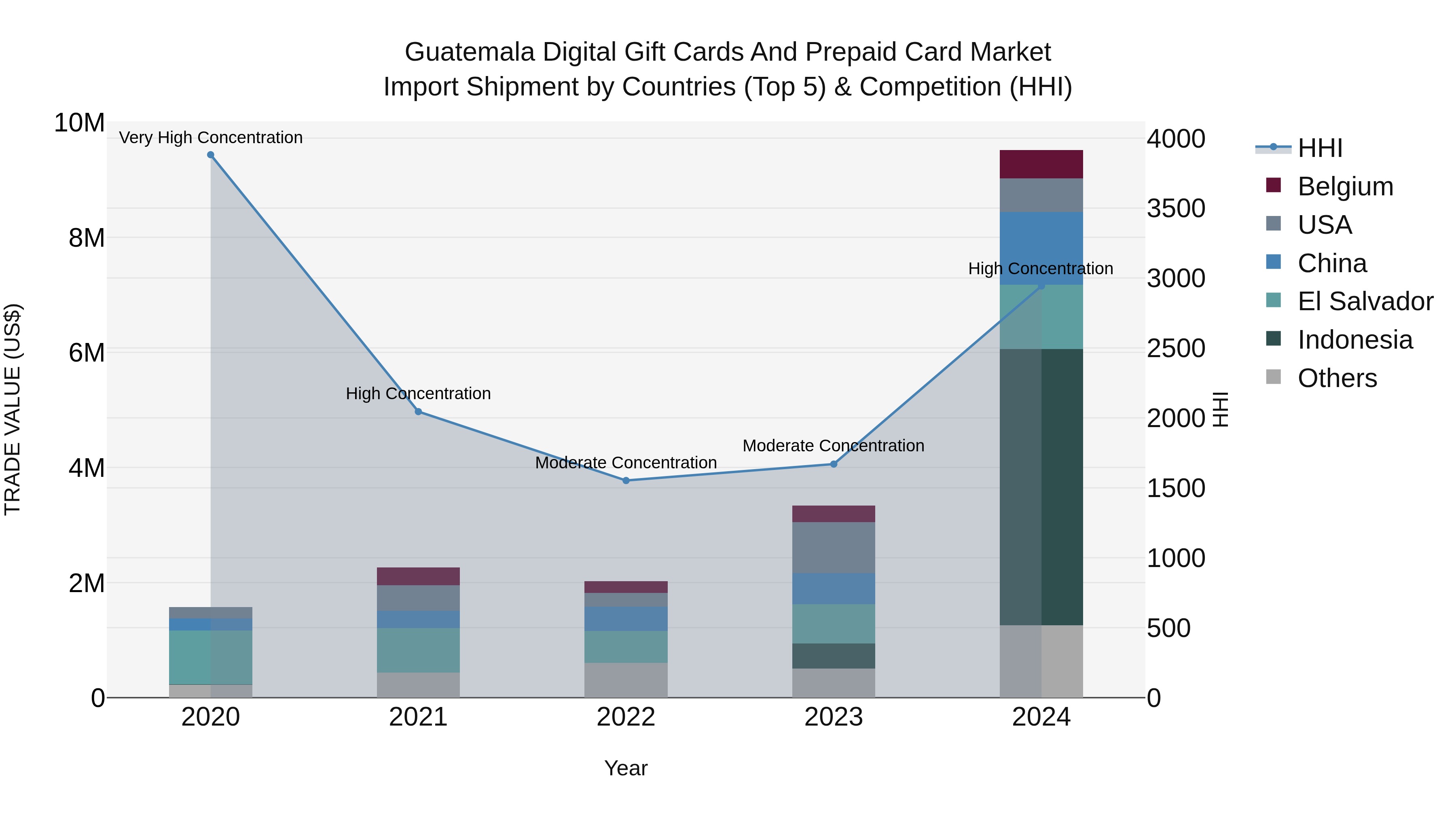 Guatemala Digital Gift Cards And Prepaid Card Market Top 5 Importing Countries and Market Competition (HHI) Analysis