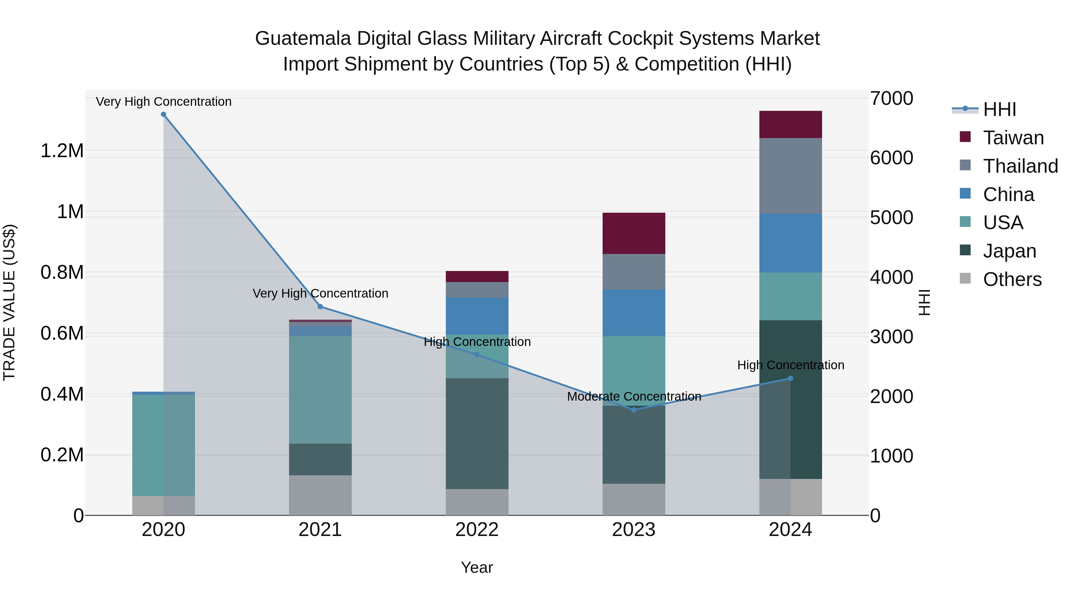 Guatemala Digital Glass Military Aircraft Cockpit Systems Market Top 5 Importing Countries and Market Competition (HHI) Analysis