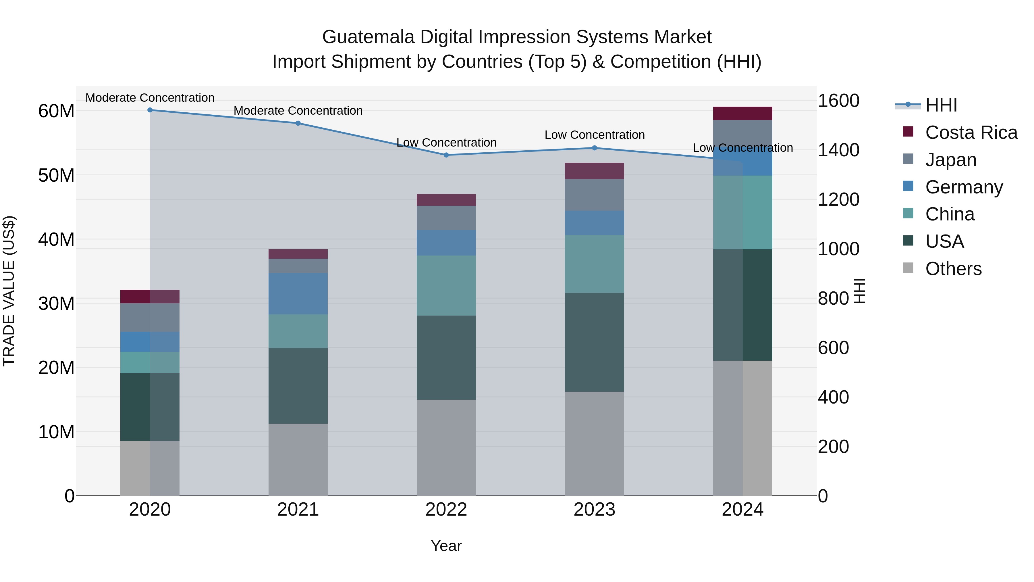 Guatemala Digital Impression Systems Market Top 5 Importing Countries and Market Competition (HHI) Analysis