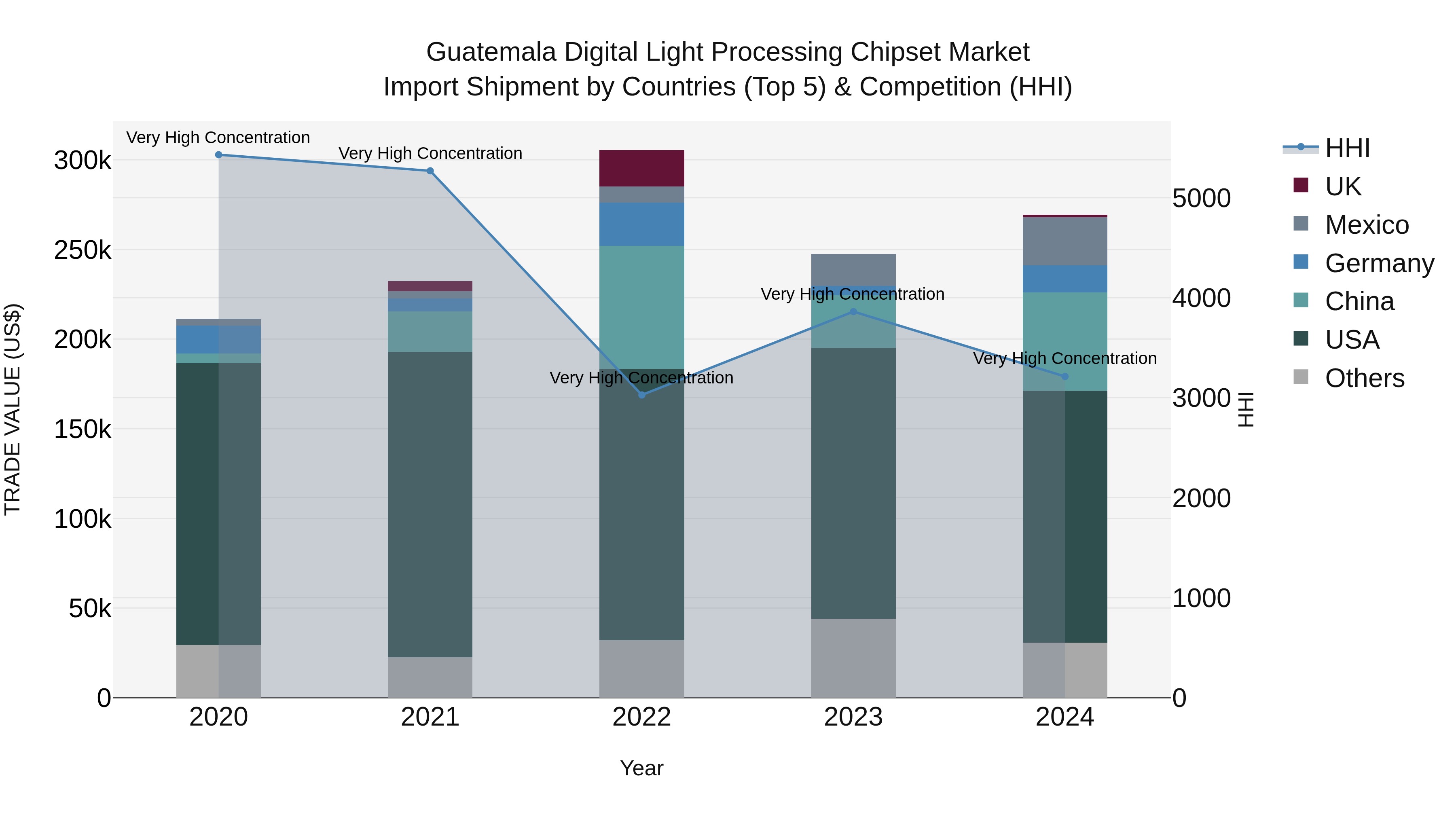 Guatemala Digital Light Processing Chipset Market Top 5 Importing Countries and Market Competition (HHI) Analysis