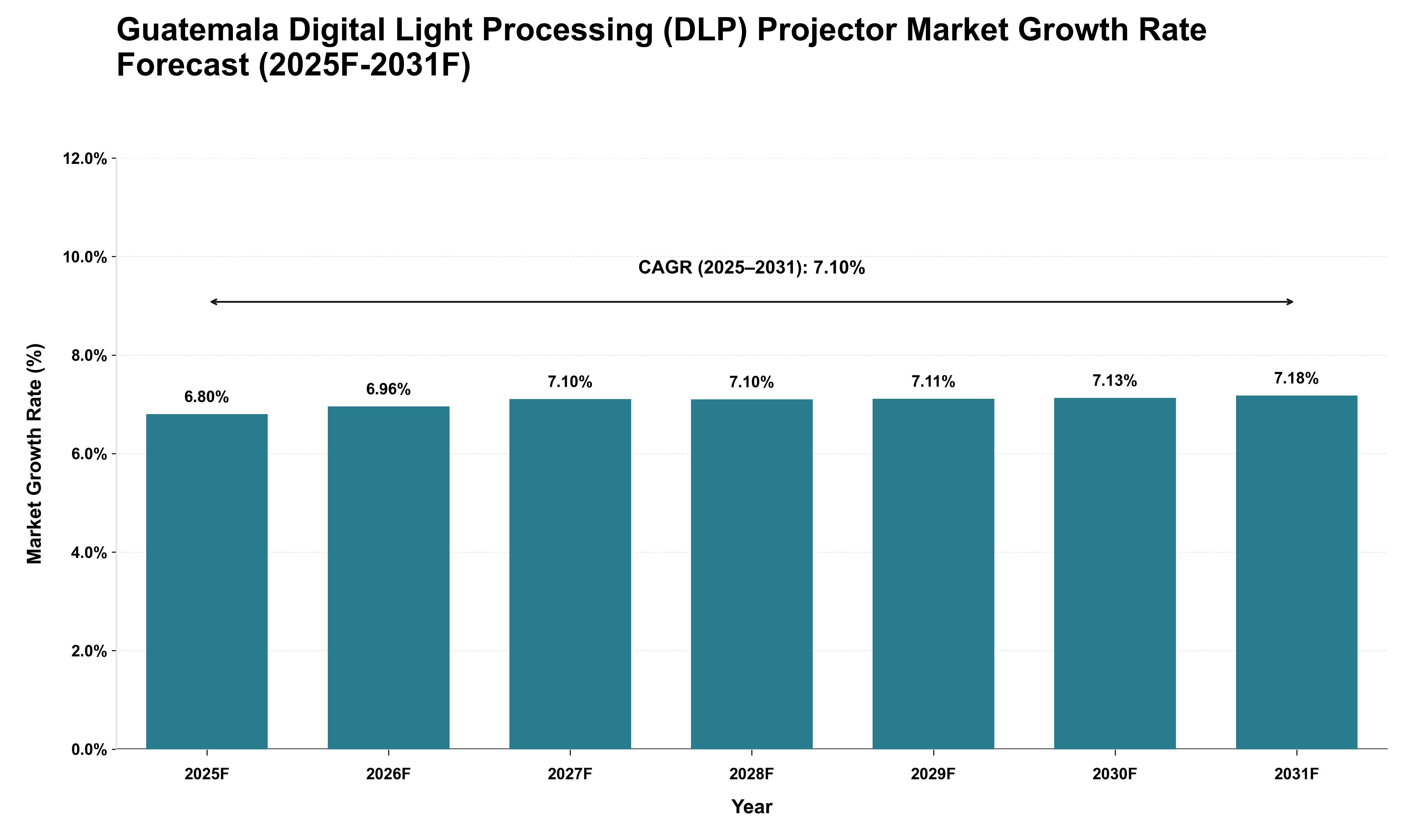 Guatemala Digital Light Processing (DLP) Projector Market Growth Rate Analysis (2025 - 2031)