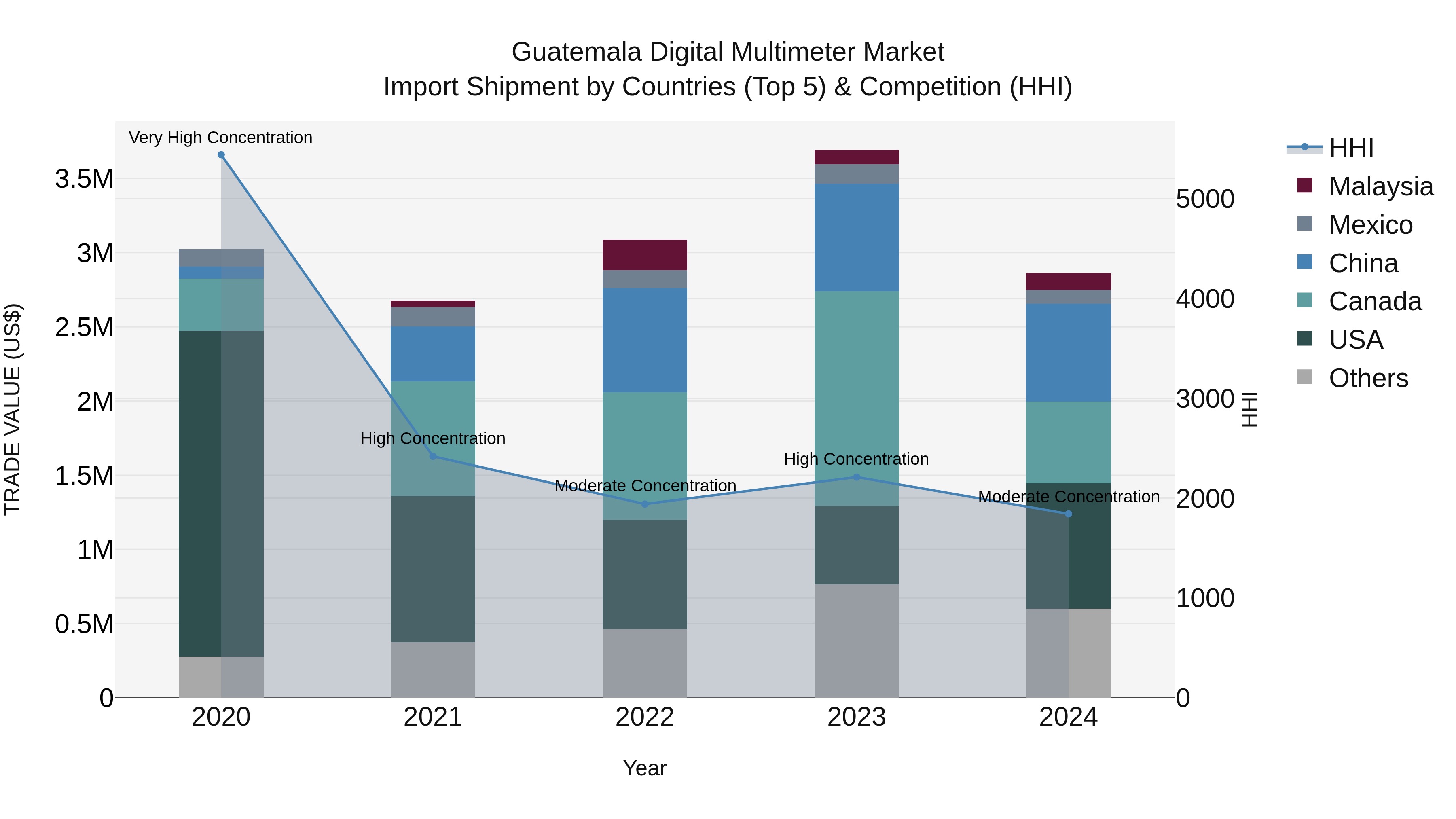Guatemala Digital Multimeter Market Top 5 Importing Countries and Market Competition (HHI) Analysis