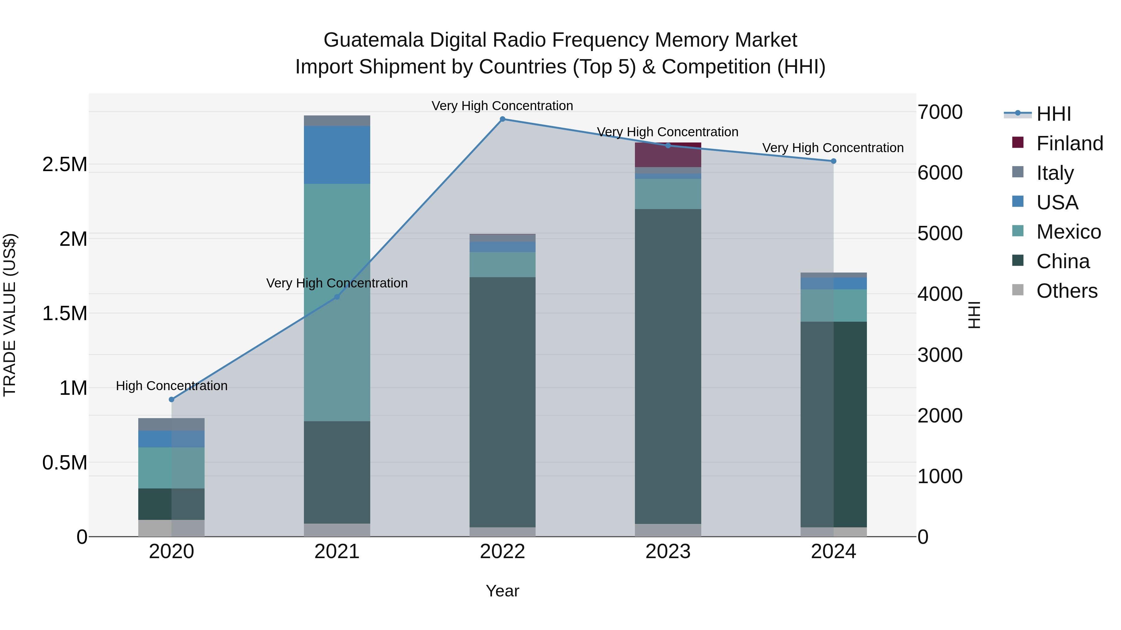 Guatemala Digital Radio Frequency Memory Market Top 5 Importing Countries and Market Competition (HHI) Analysis