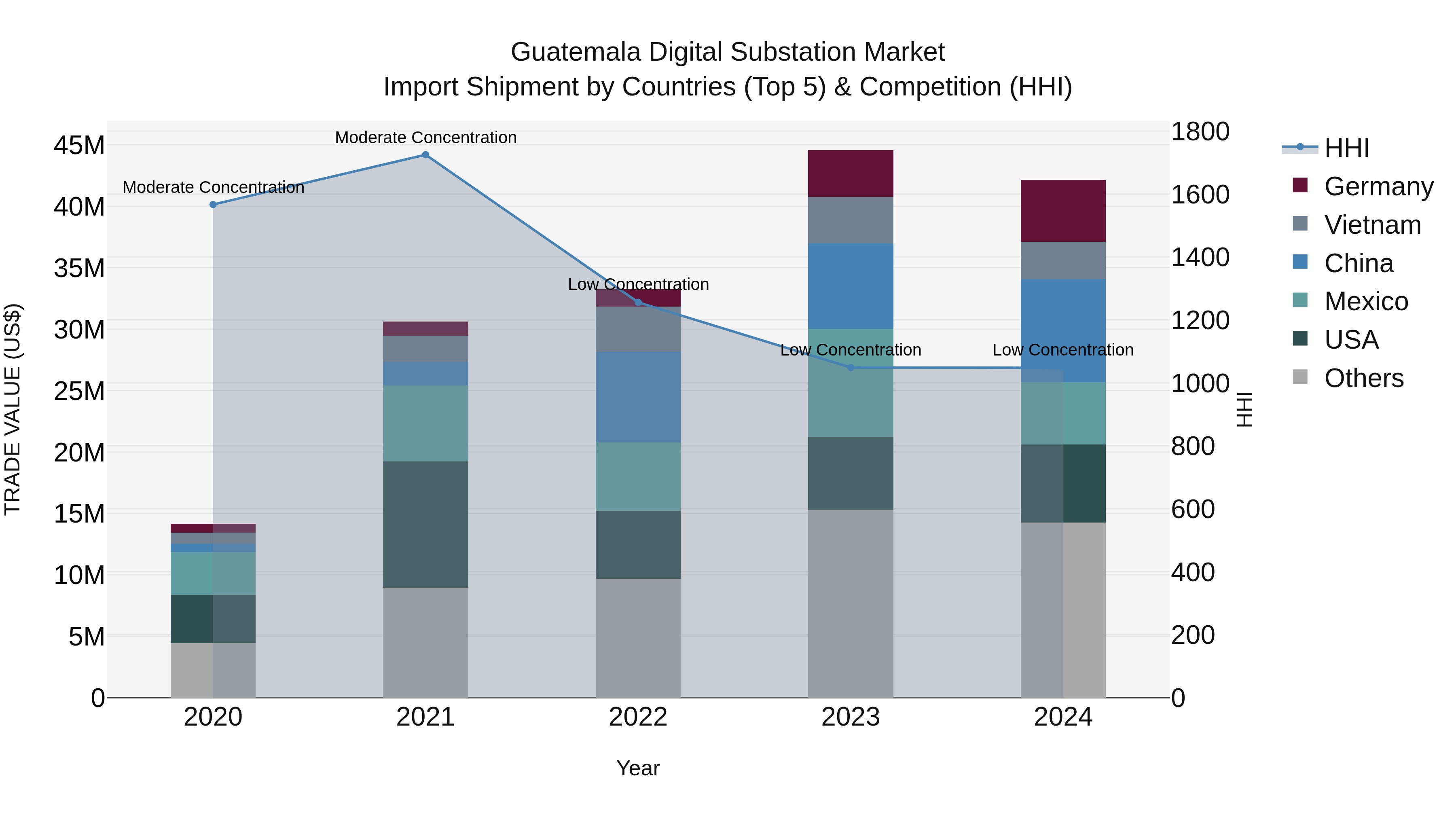 Guatemala Digital Substation Market Top 5 Importing Countries and Market Competition (HHI) Analysis