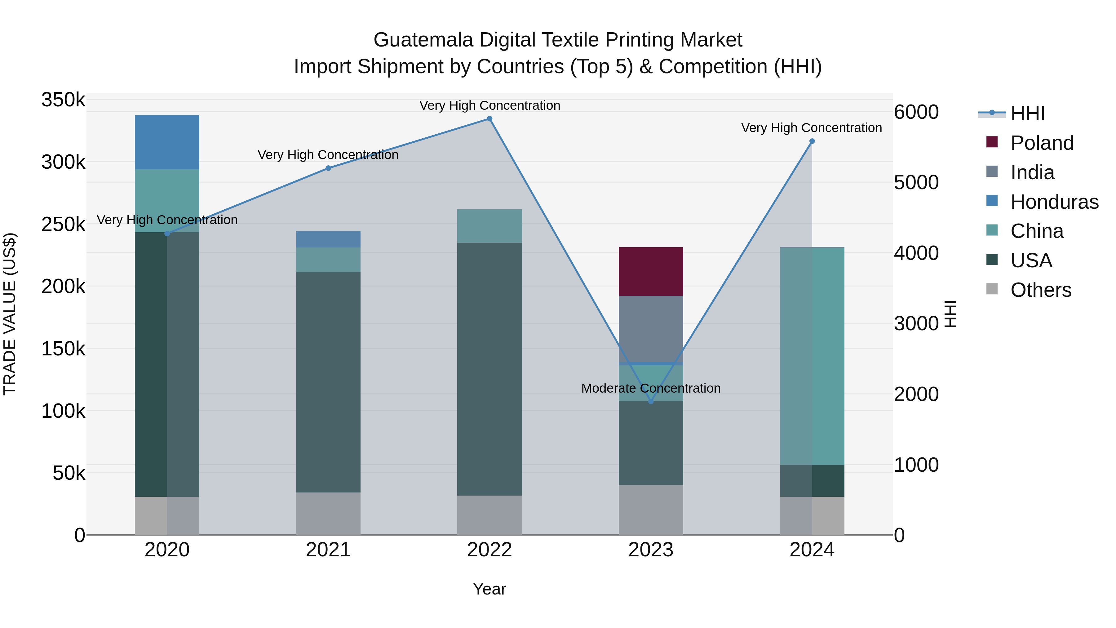 Guatemala Digital Textile Printing Market Top 5 Importing Countries and Market Competition (HHI) Analysis