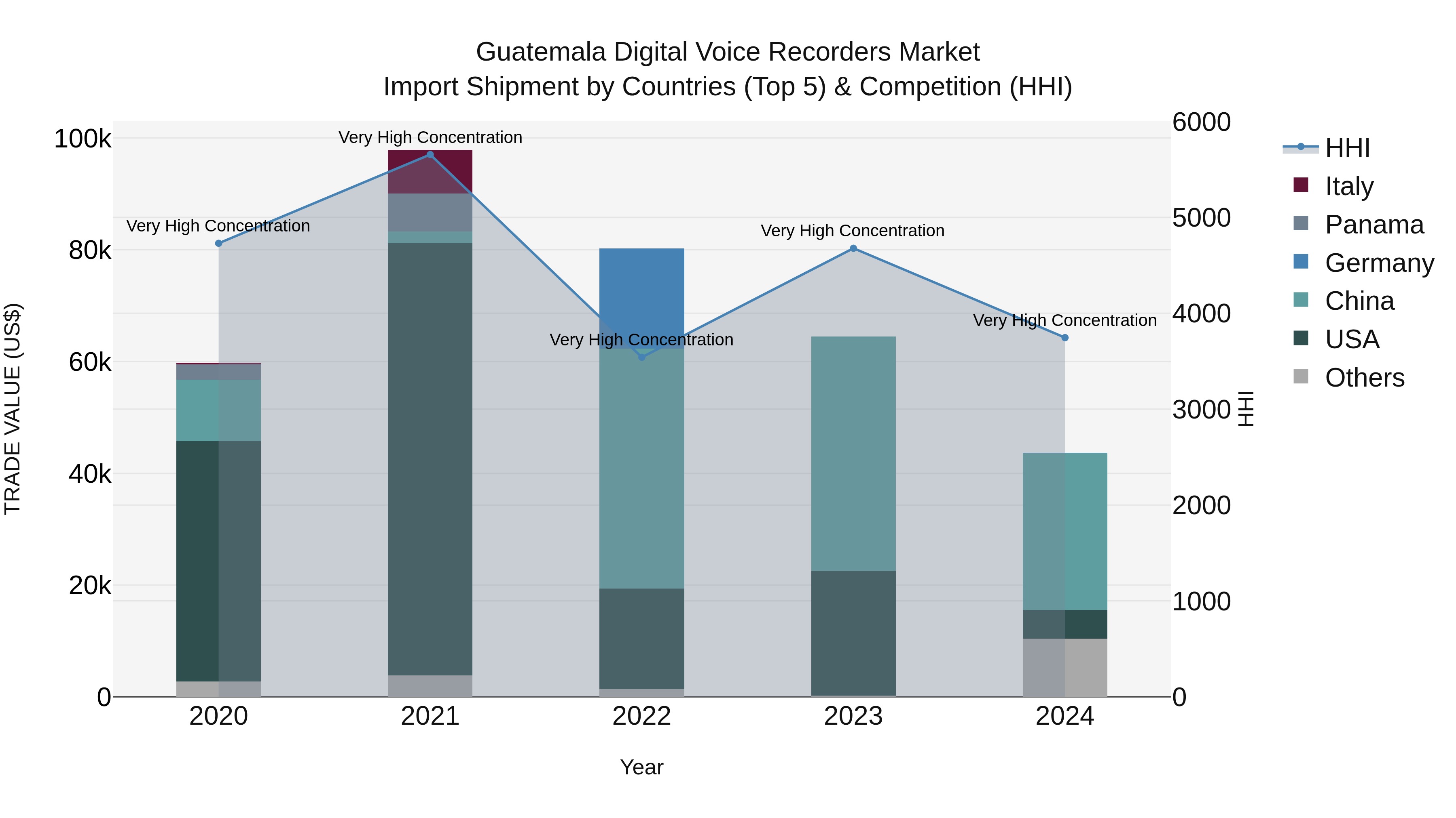 Guatemala Digital Voice Recorders Market Top 5 Importing Countries and Market Competition (HHI) Analysis