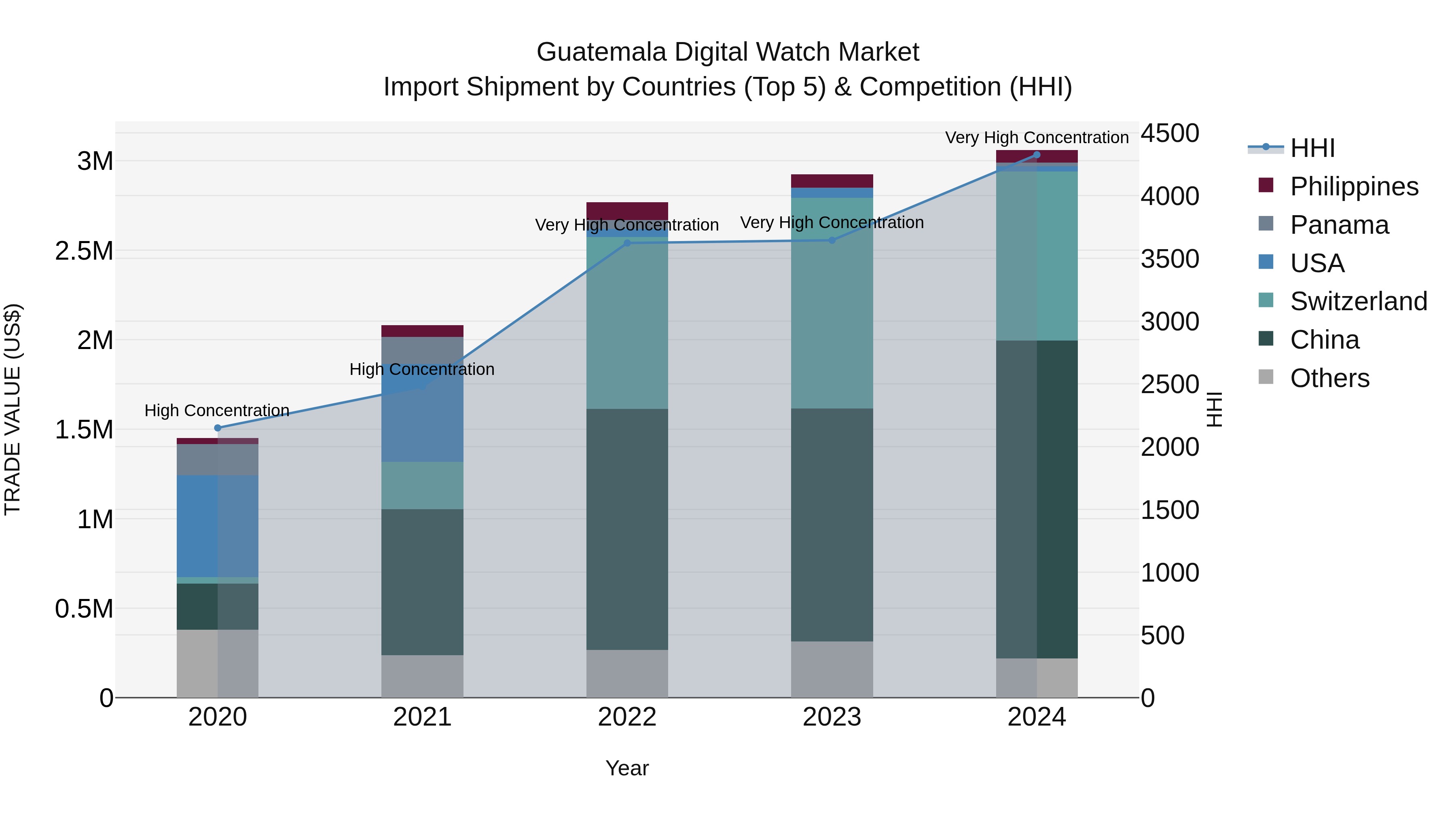 Guatemala Digital Watch Market Top 5 Importing Countries and Market Competition (HHI) Analysis