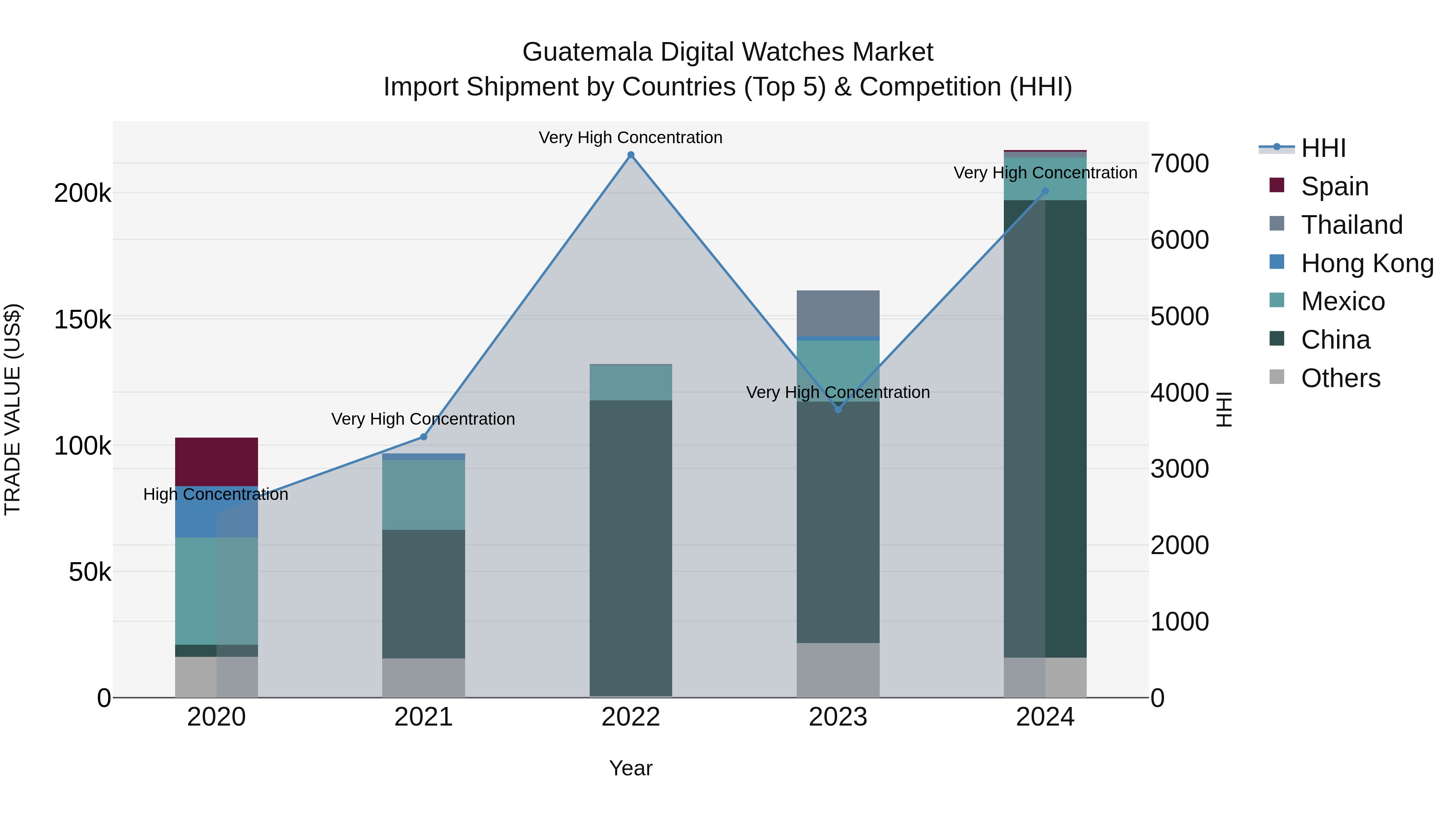 Guatemala Digital Watches Market Top 5 Importing Countries and Market Competition (HHI) Analysis