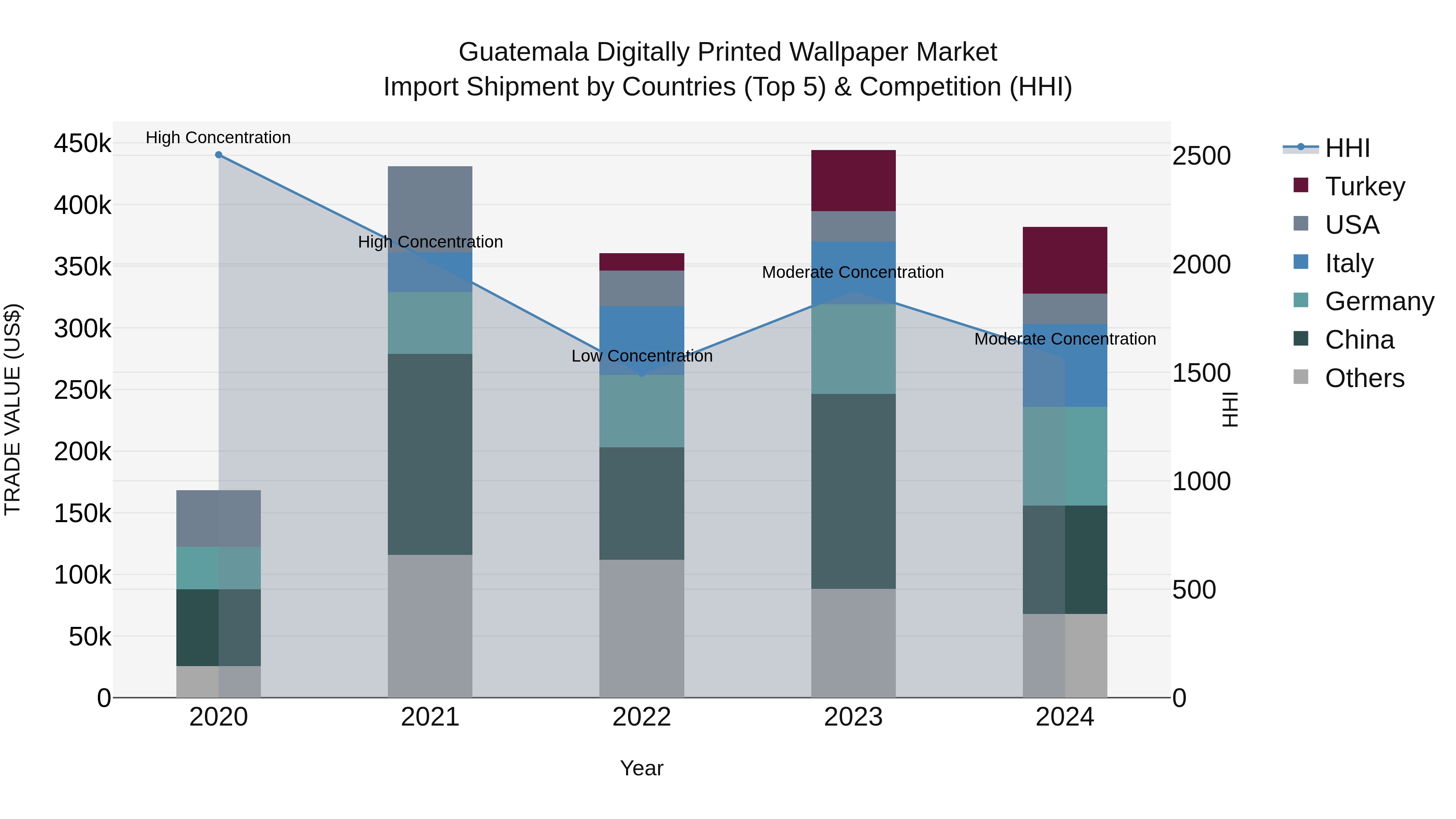 Guatemala Digitally Printed Wallpaper Market Top 5 Importing Countries and Market Competition (HHI) Analysis