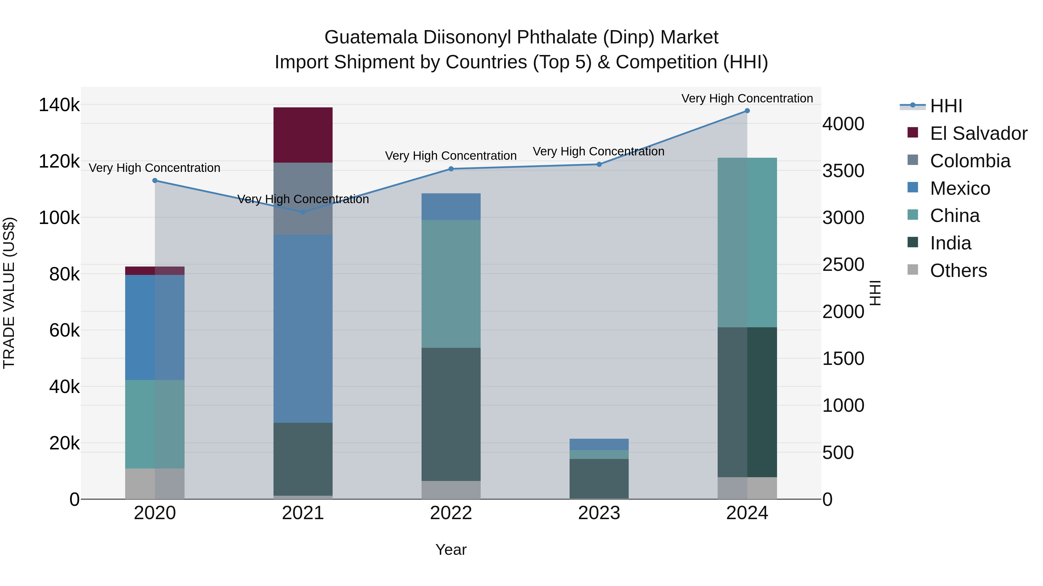 Guatemala Diisononyl Phthalate Dinp Market Top 5 Importing Countries and Market Competition (HHI) Analysis