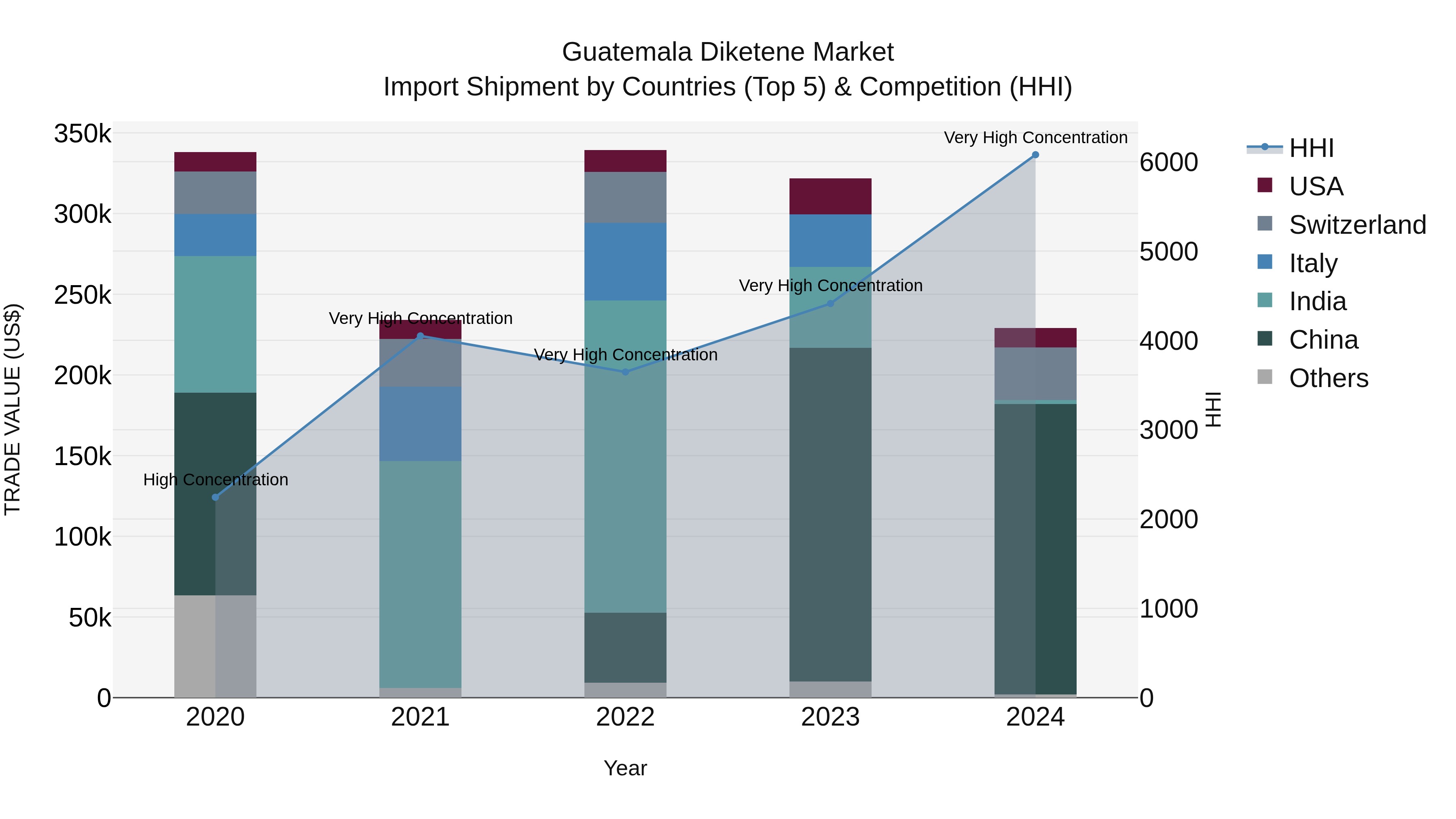 Guatemala Diketene Market Top 5 Importing Countries and Market Competition (HHI) Analysis