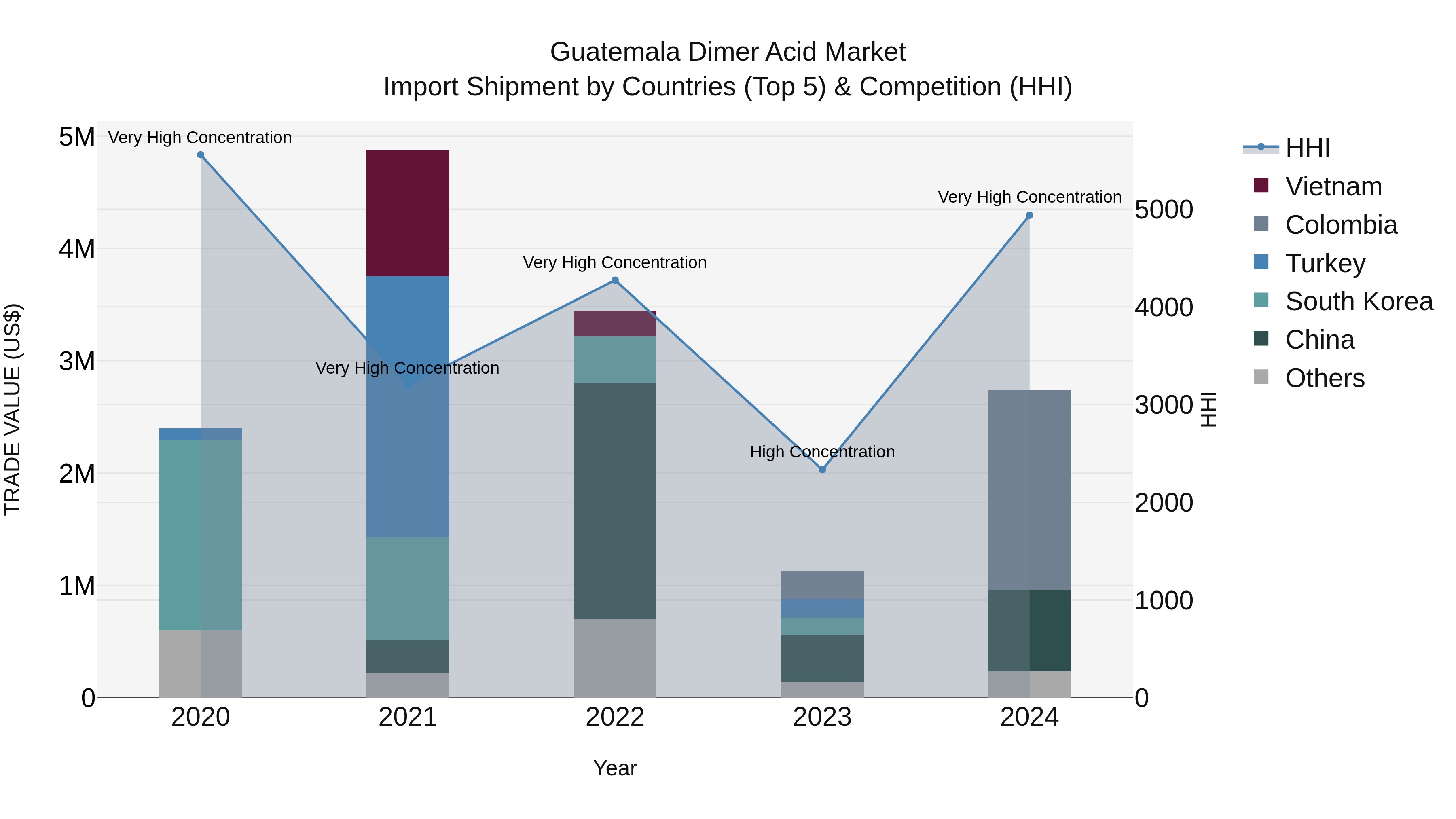 Guatemala Dimer Acid Market Top 5 Importing Countries and Market Competition (HHI) Analysis