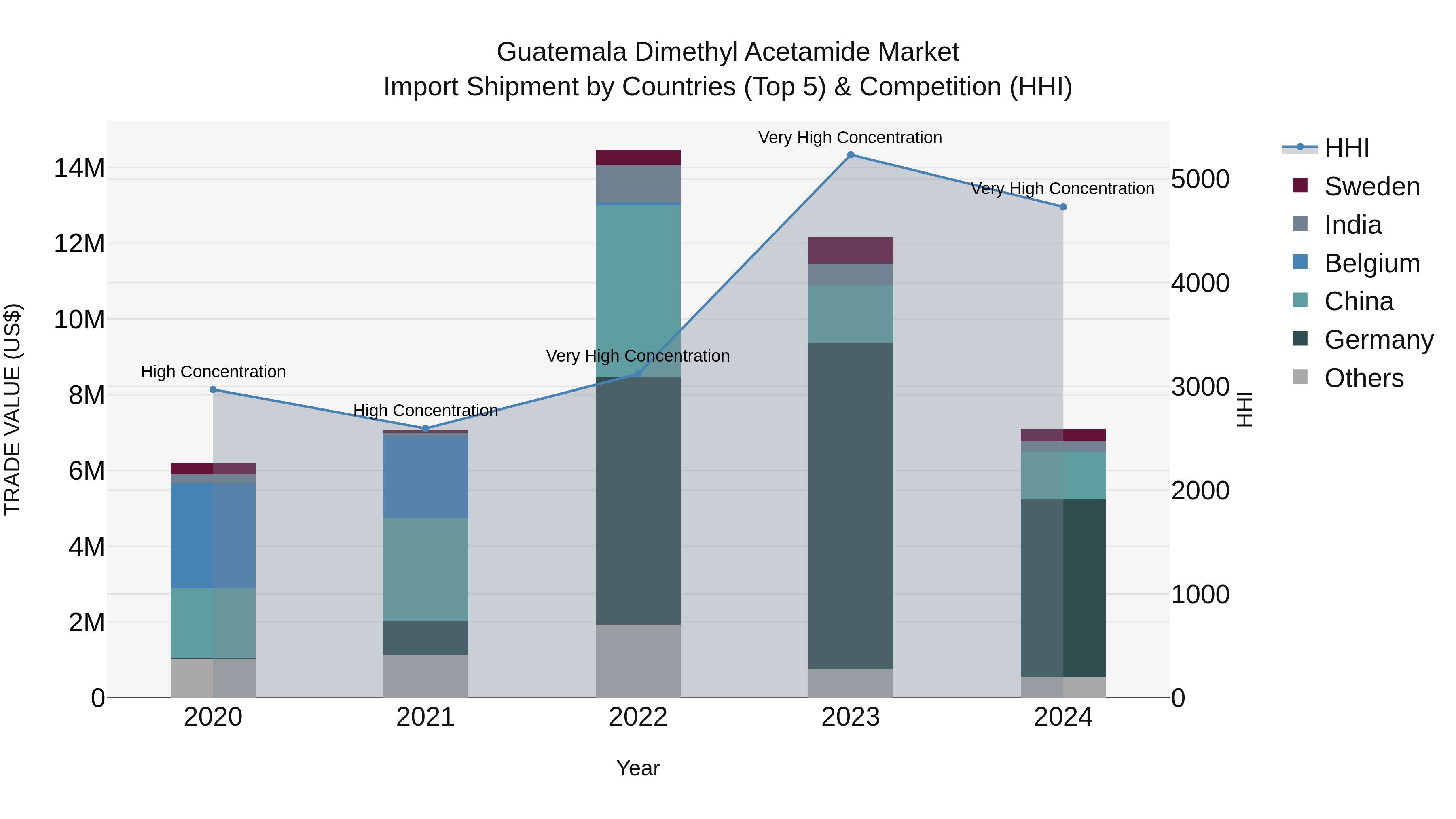 Guatemala Dimethyl Acetamide Market Top 5 Importing Countries and Market Competition (HHI) Analysis