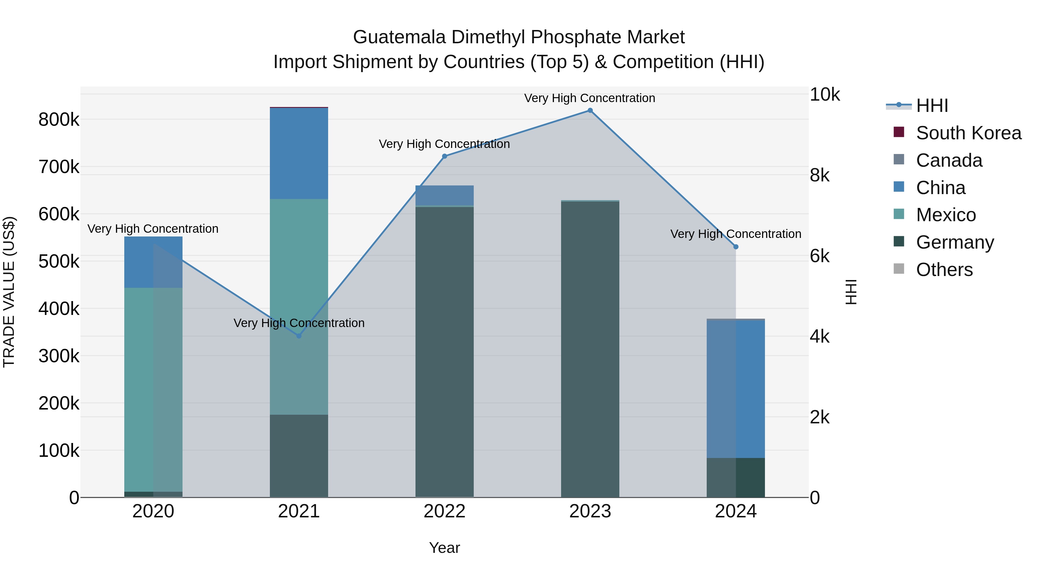 Guatemala Dimethyl Phosphate Market Top 5 Importing Countries and Market Competition (HHI) Analysis