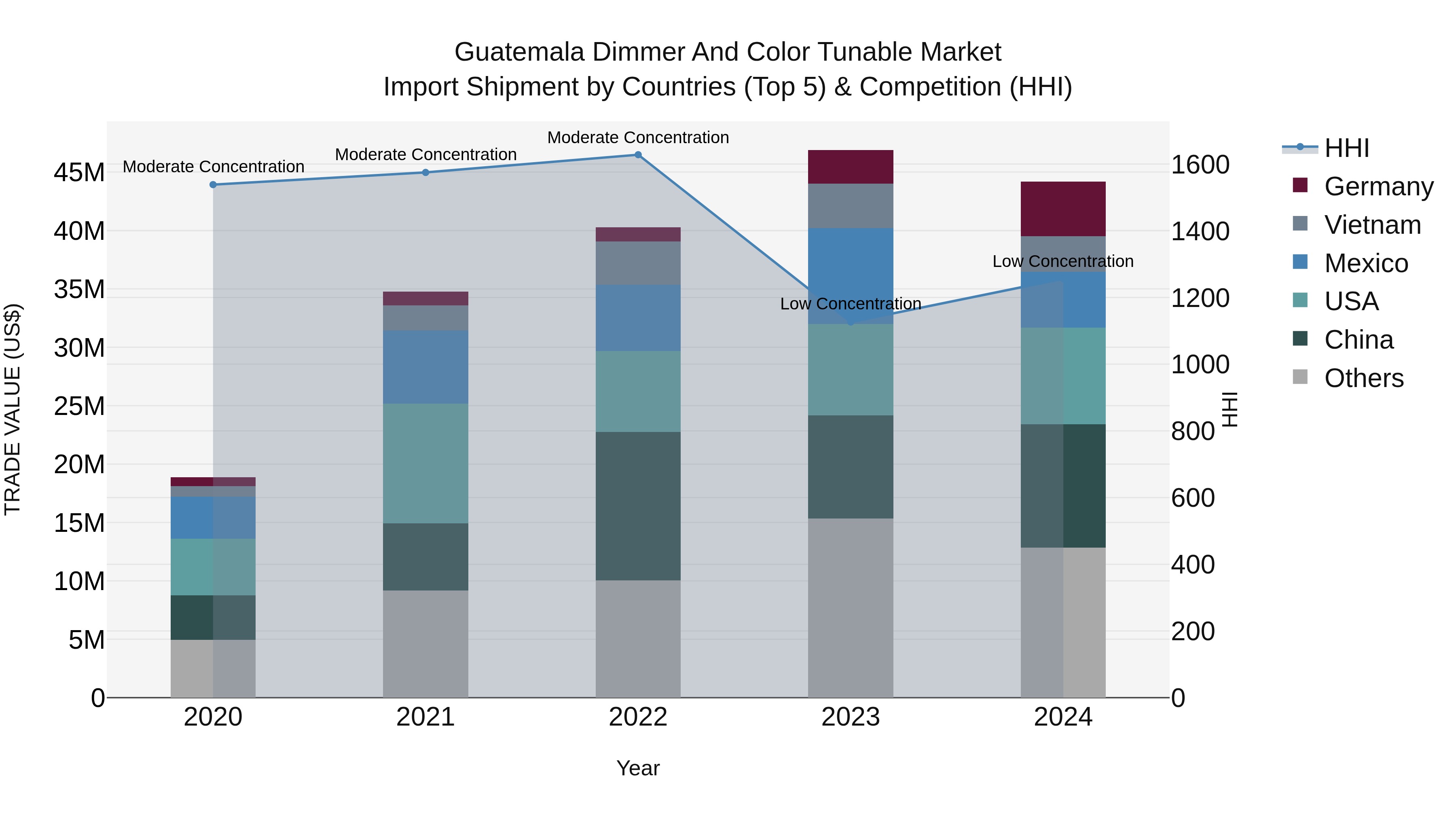Guatemala Dimmer And Color Tunable Market Top 5 Importing Countries and Market Competition (HHI) Analysis