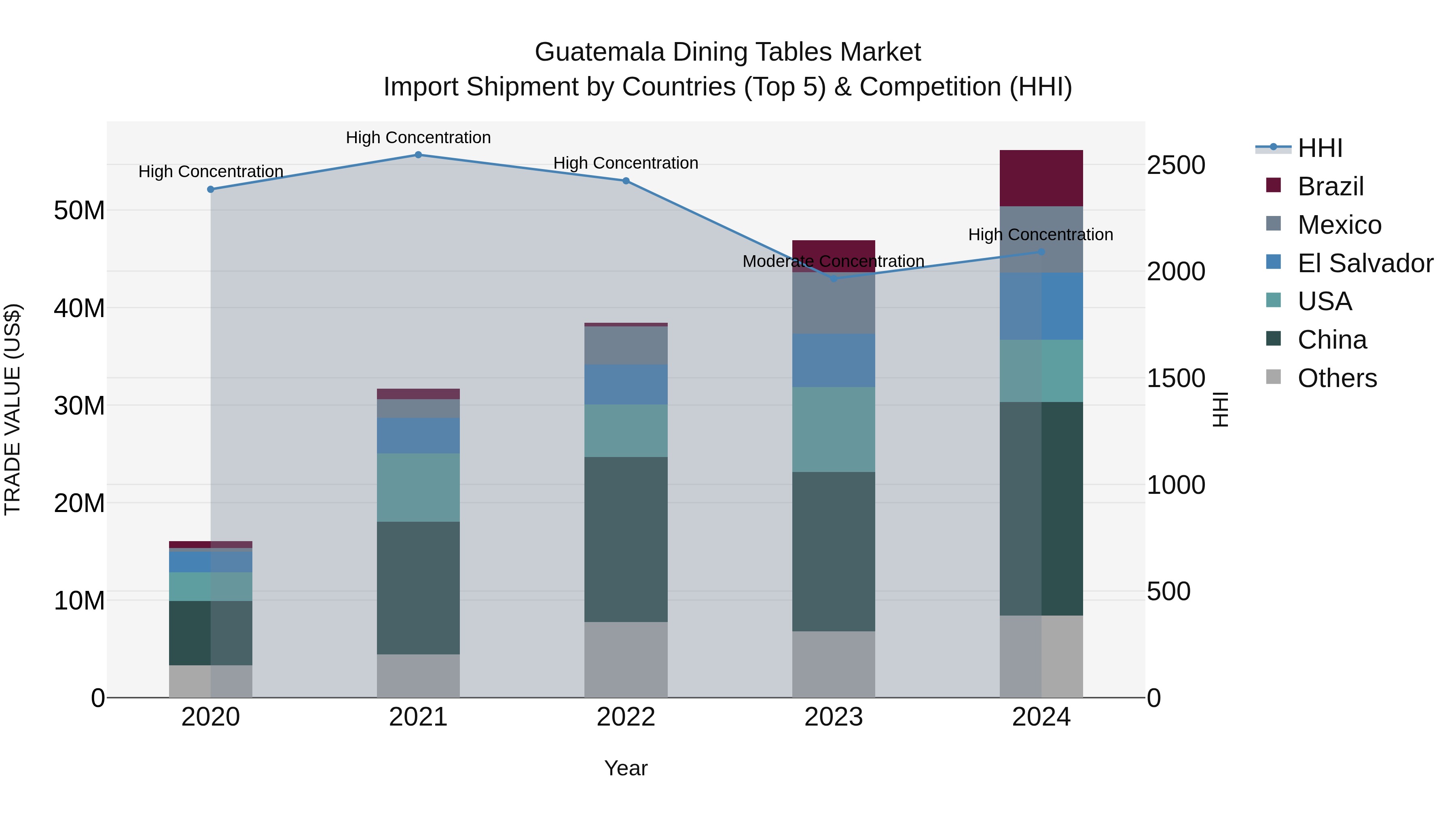 Guatemala Dining Tables Market Top 5 Importing Countries and Market Competition (HHI) Analysis