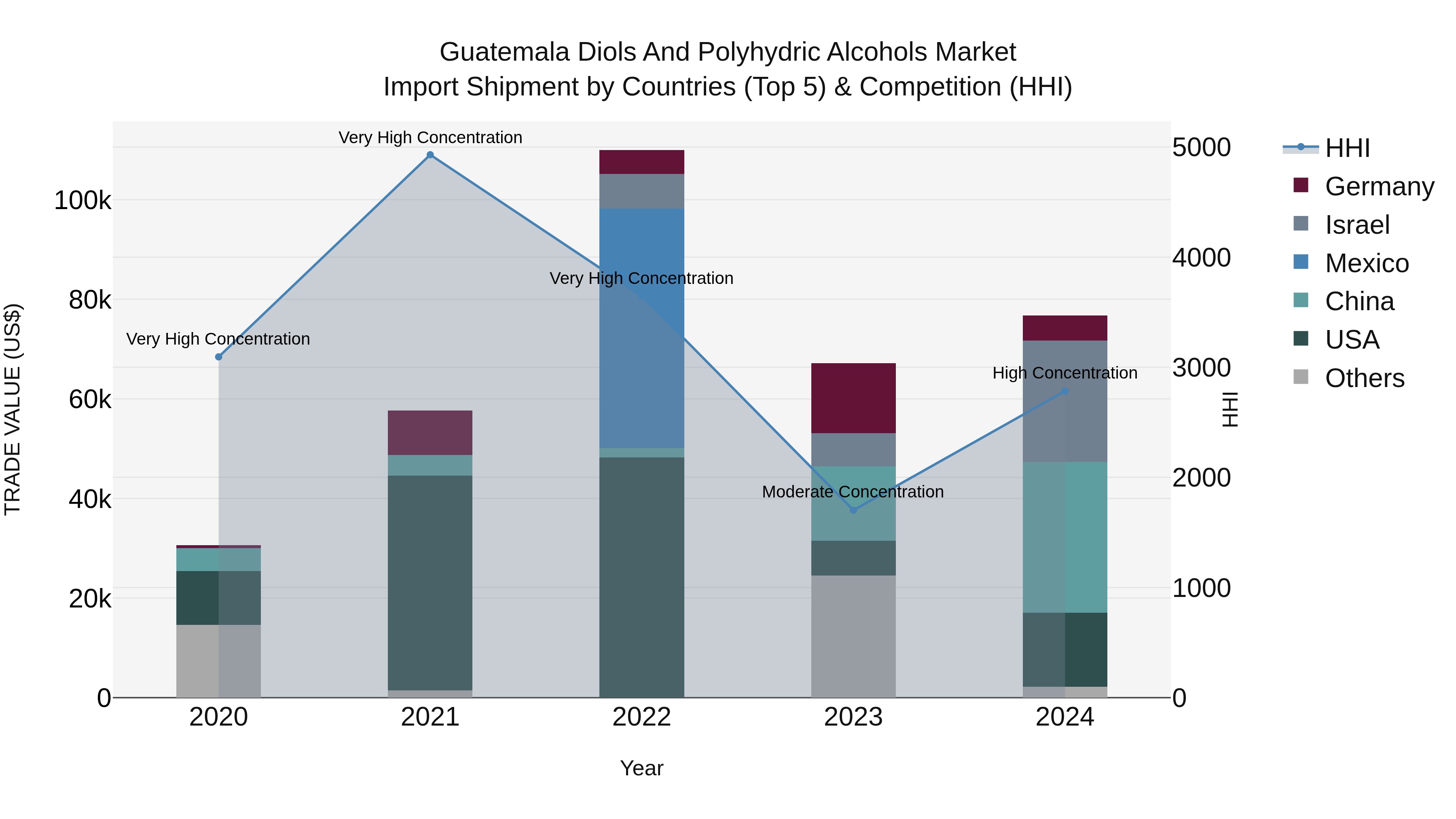 Guatemala Diols And Polyhydric Alcohols Market Top 5 Importing Countries and Market Competition (HHI) Analysis
