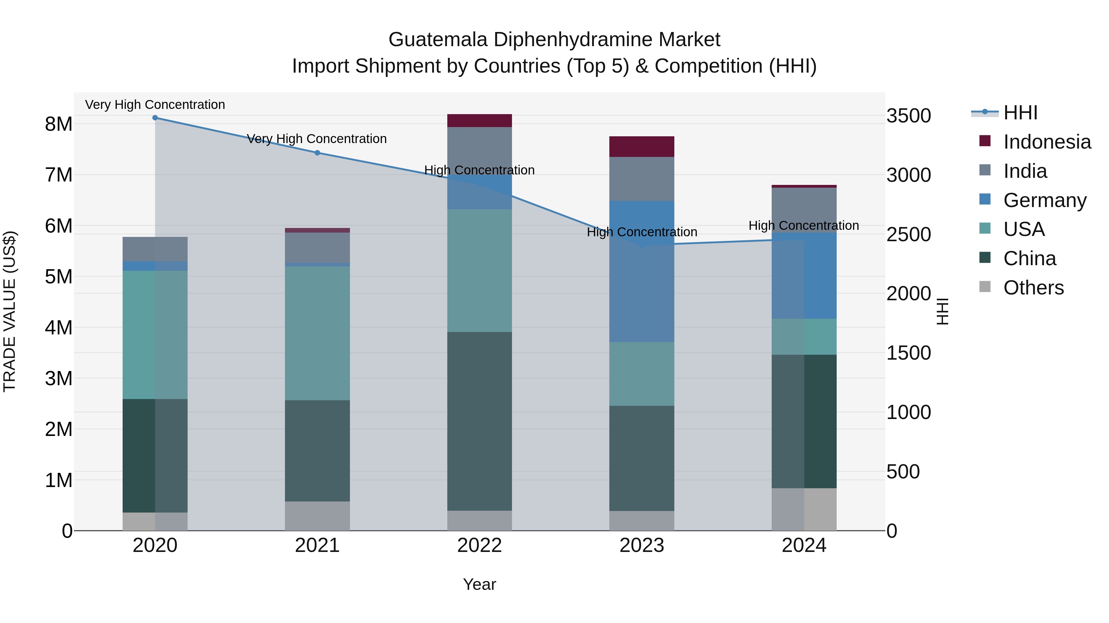 Guatemala Diphenhydramine Market Top 5 Importing Countries and Market Competition (HHI) Analysis
