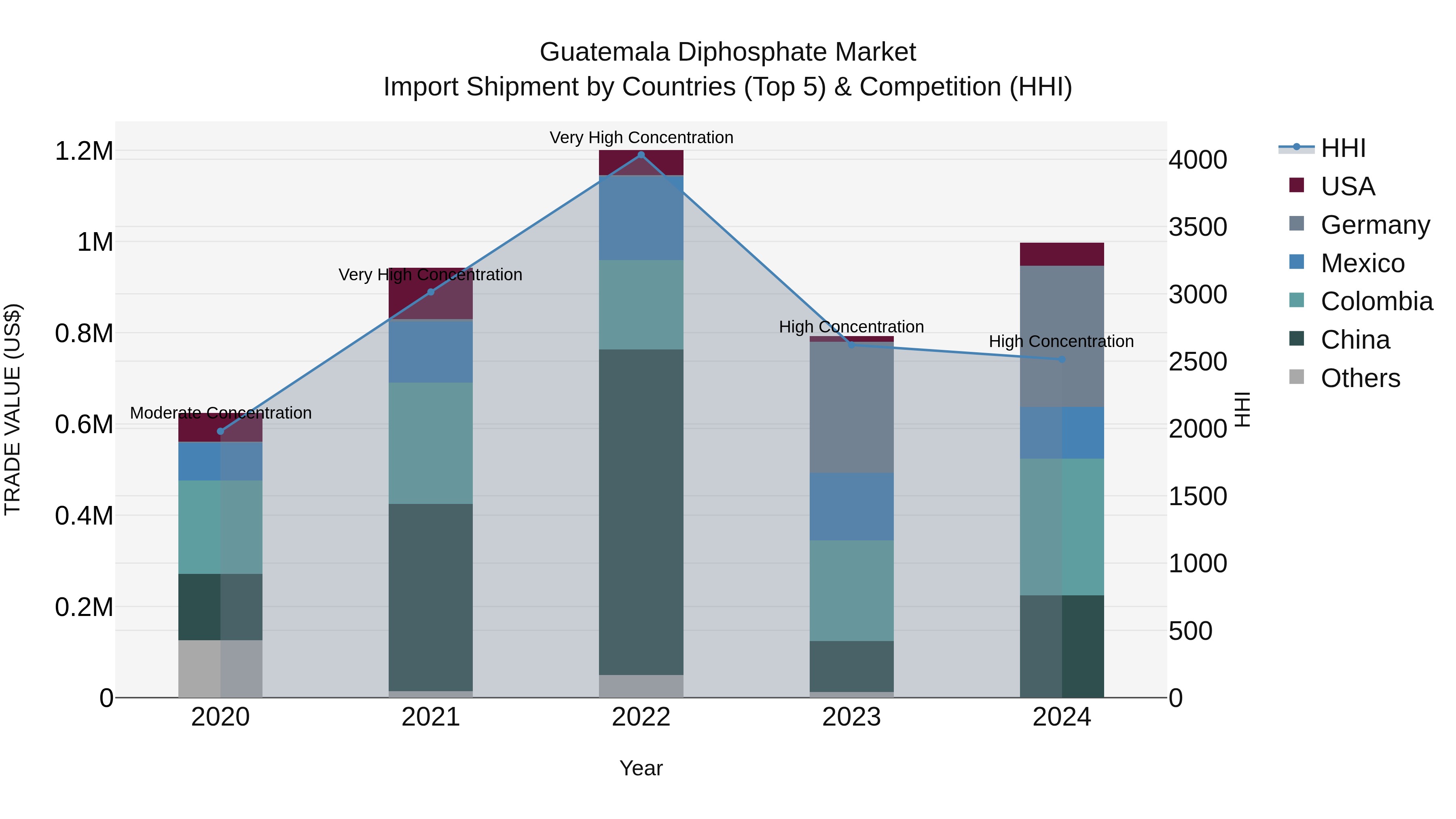 Guatemala Diphosphate Market Top 5 Importing Countries and Market Competition (HHI) Analysis