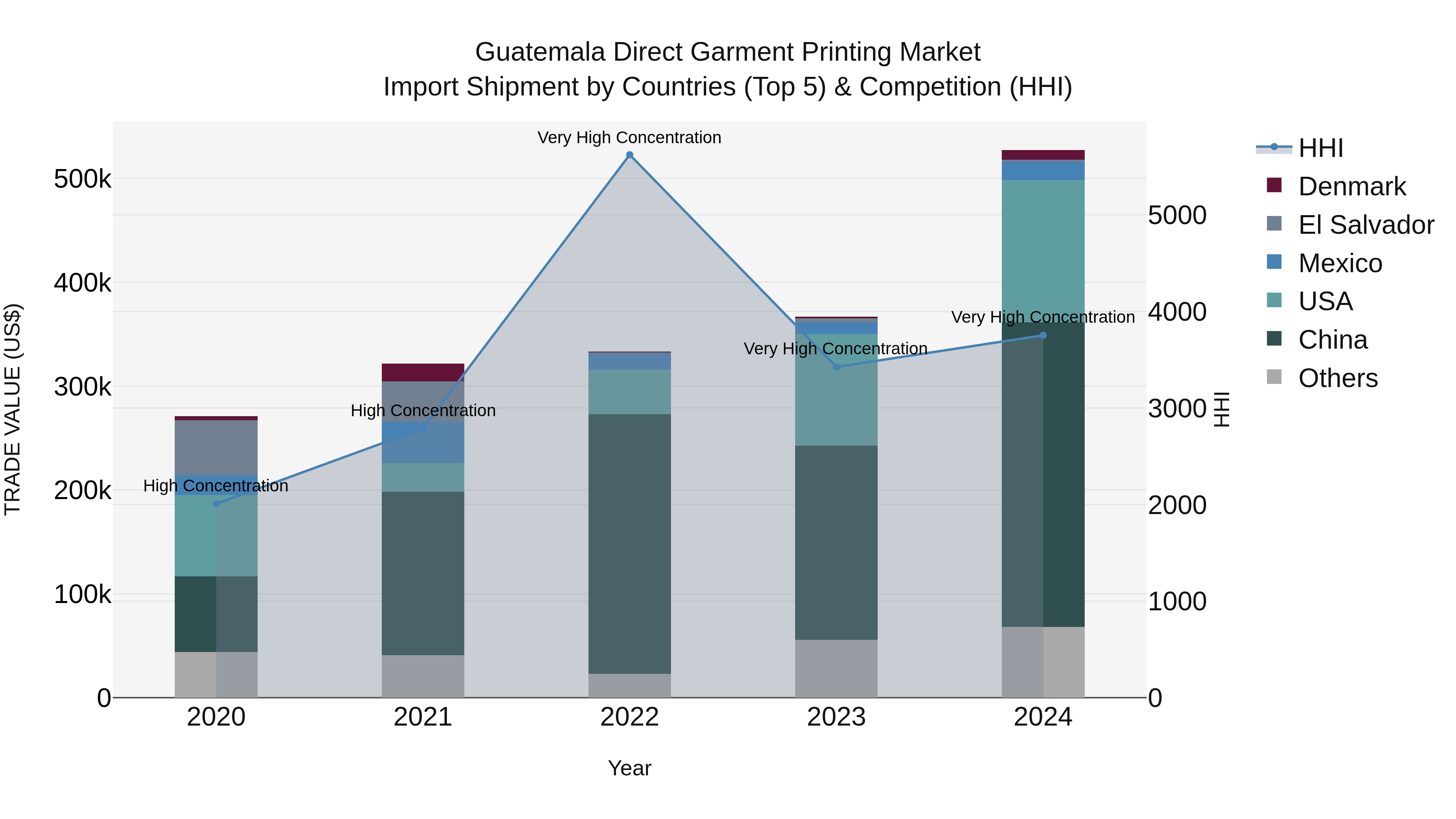 Guatemala Direct Garment Printing Market Top 5 Importing Countries and Market Competition (HHI) Analysis