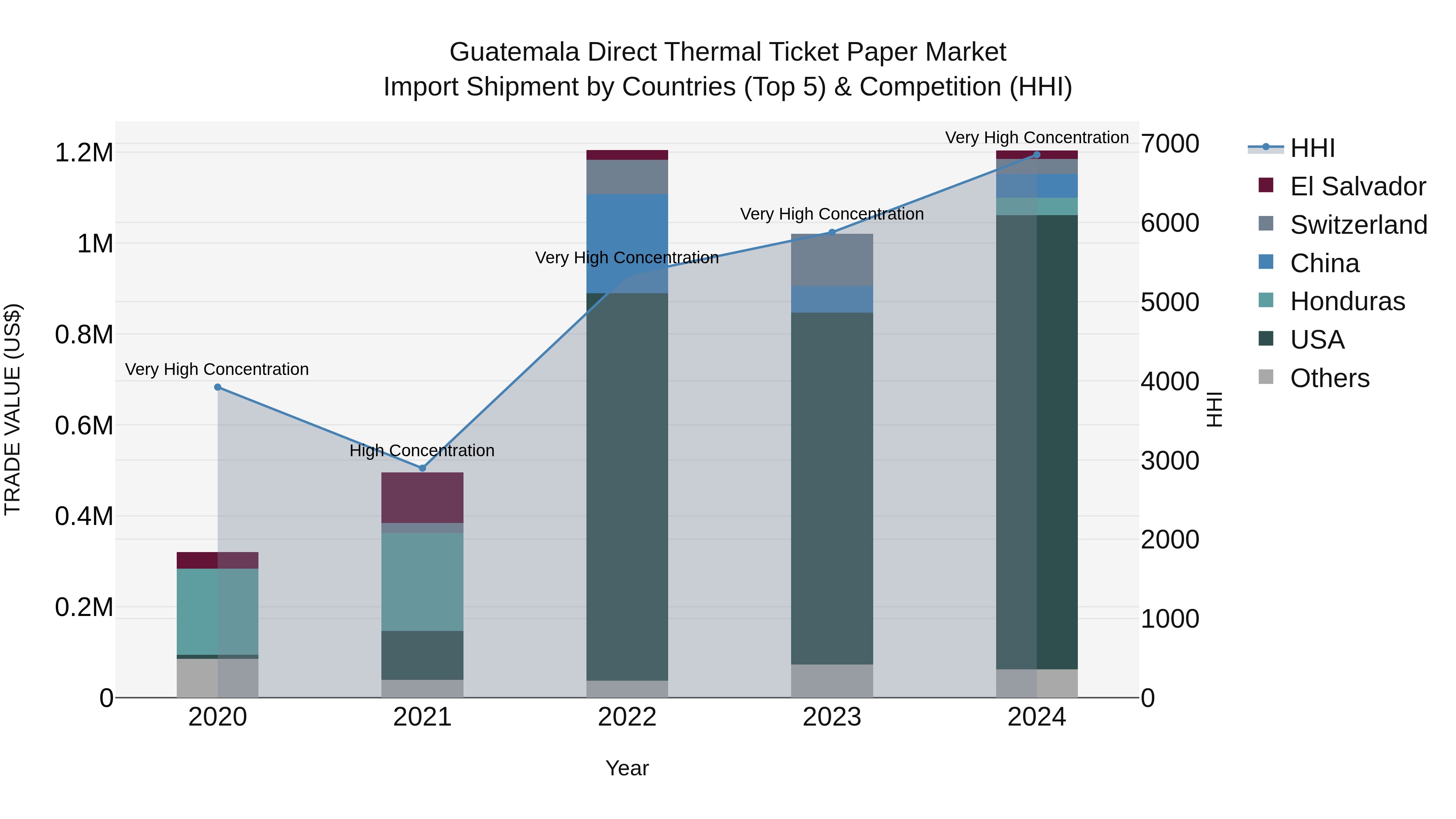 Guatemala Direct Thermal Ticket Paper Market Top 5 Importing Countries and Market Competition (HHI) Analysis