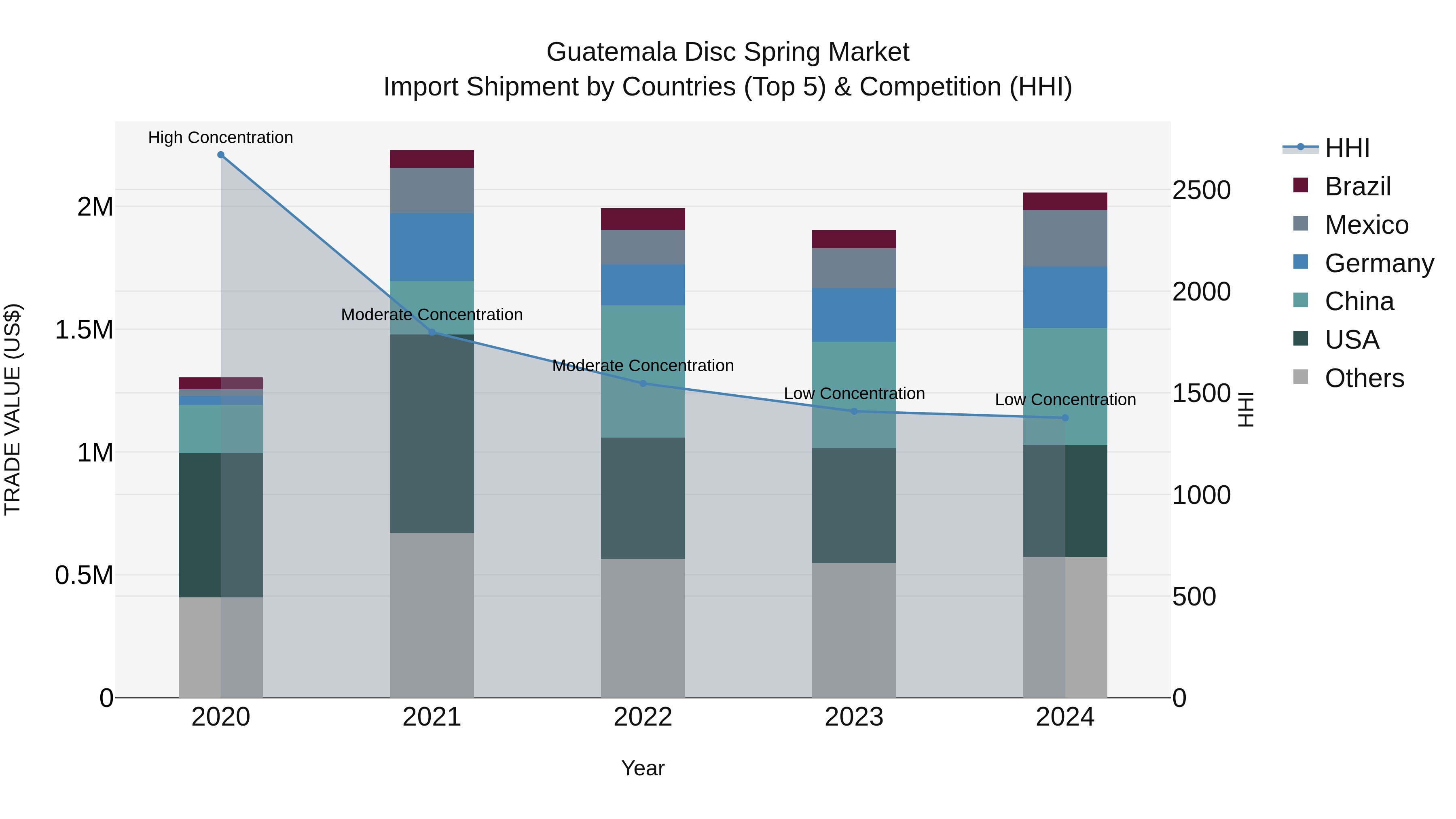 Guatemala Disc Spring Market Top 5 Importing Countries and Market Competition (HHI) Analysis