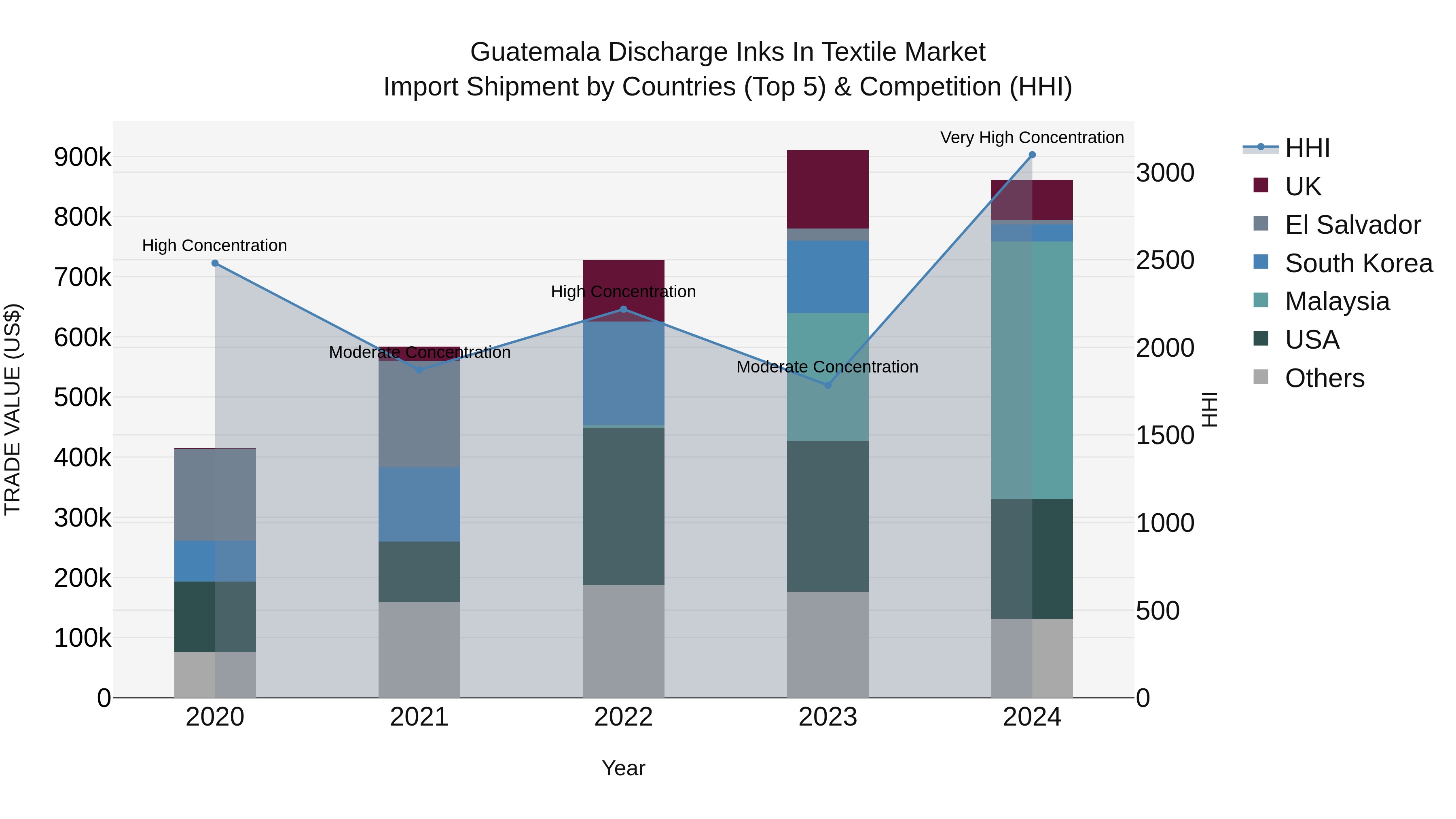Guatemala Discharge Inks In Textile Market Top 5 Importing Countries and Market Competition (HHI) Analysis