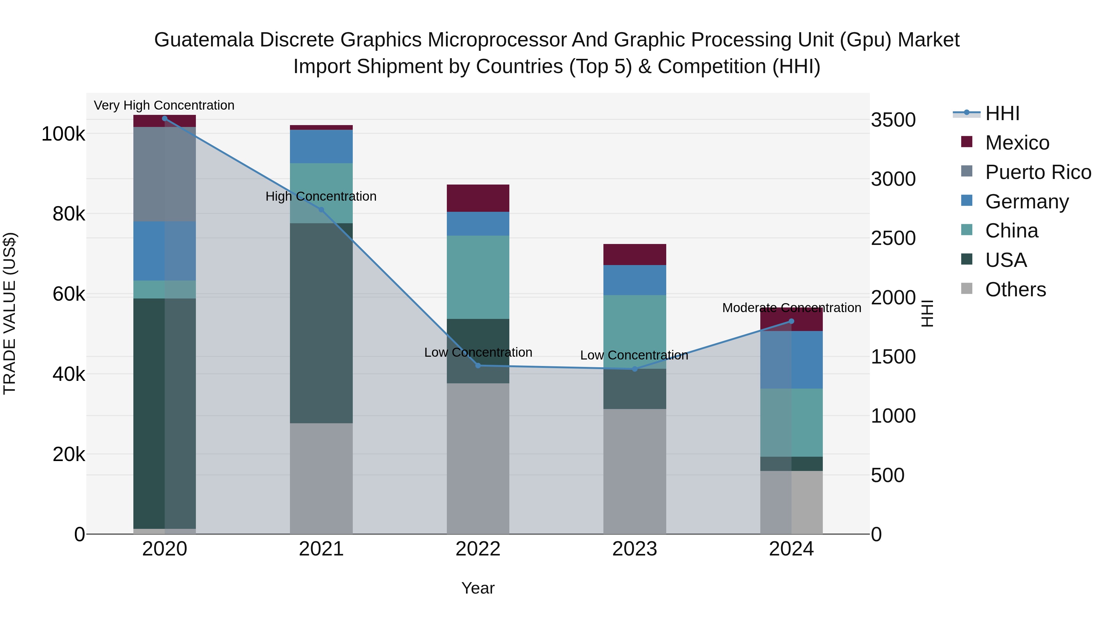 Guatemala Discrete Graphics Microprocessor And Graphic Processing Unit Gpu Market Top 5 Importing Countries and Market Competition (HHI) Analysis