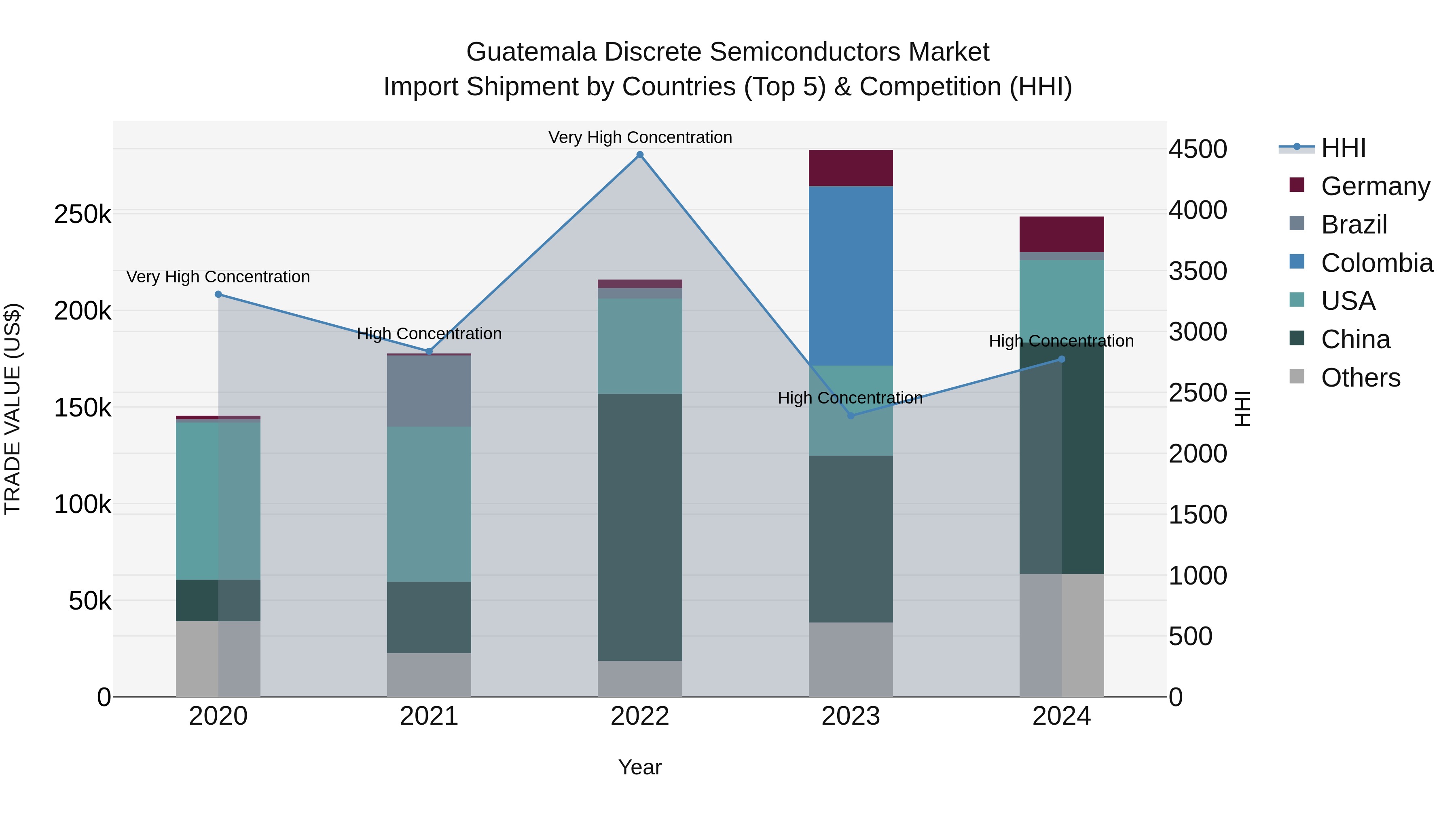 Guatemala Discrete Semiconductors Market Top 5 Importing Countries and Market Competition (HHI) Analysis