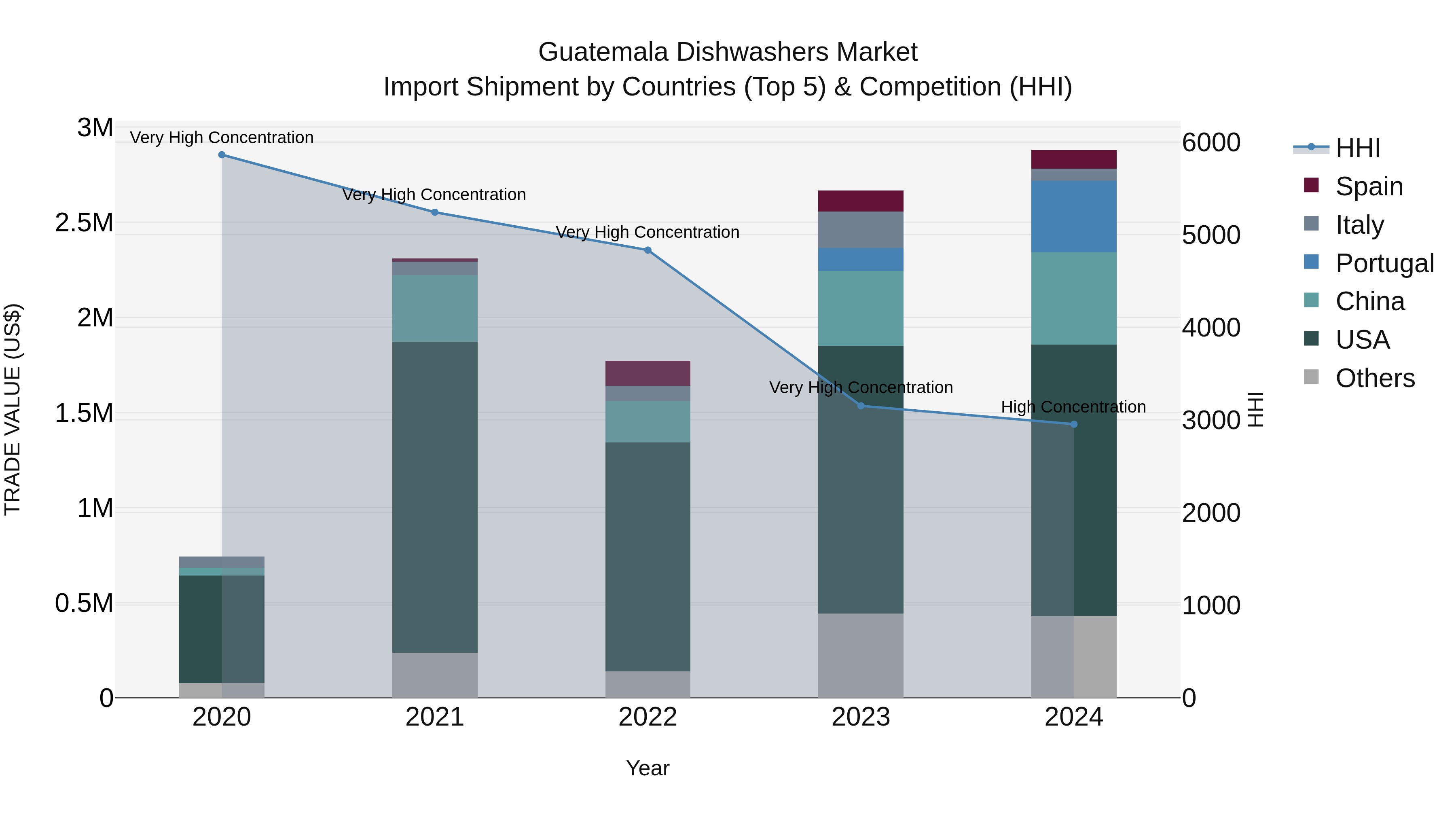 Guatemala Dishwashers Market Top 5 Importing Countries and Market Competition (HHI) Analysis