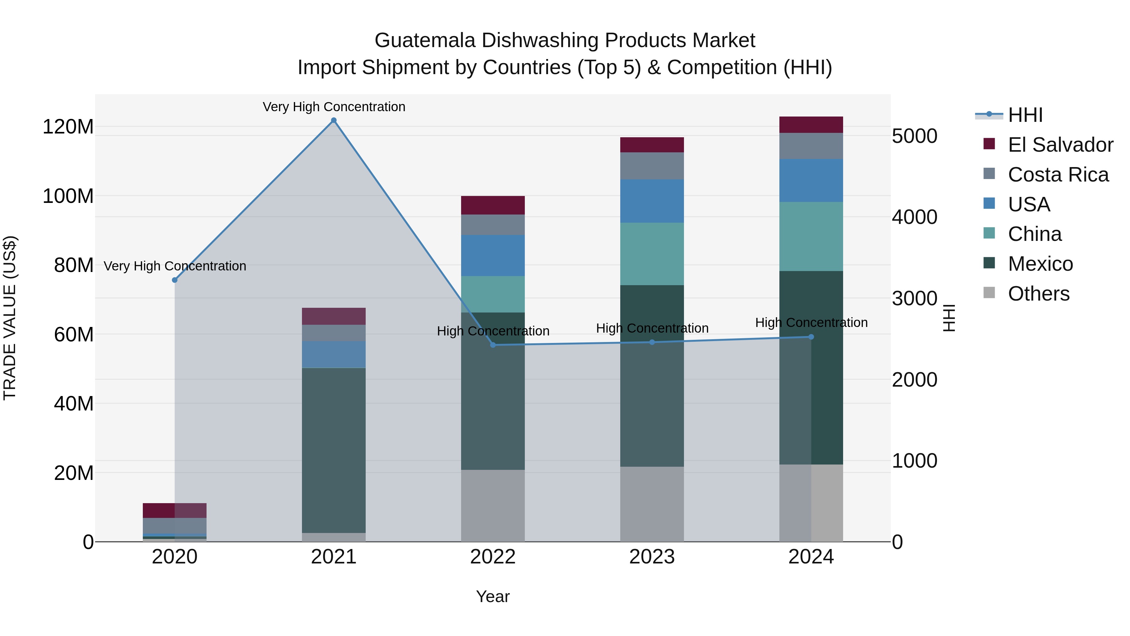 Guatemala Dishwashing Products Market Top 5 Importing Countries and Market Competition (HHI) Analysis