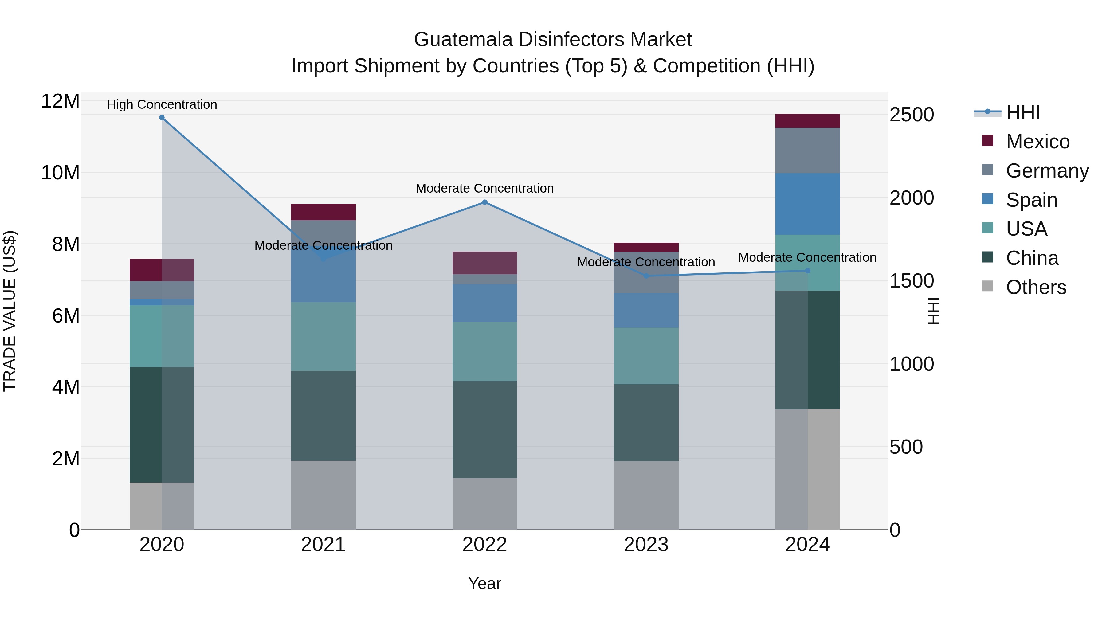 Guatemala Disinfectors Market Top 5 Importing Countries and Market Competition (HHI) Analysis