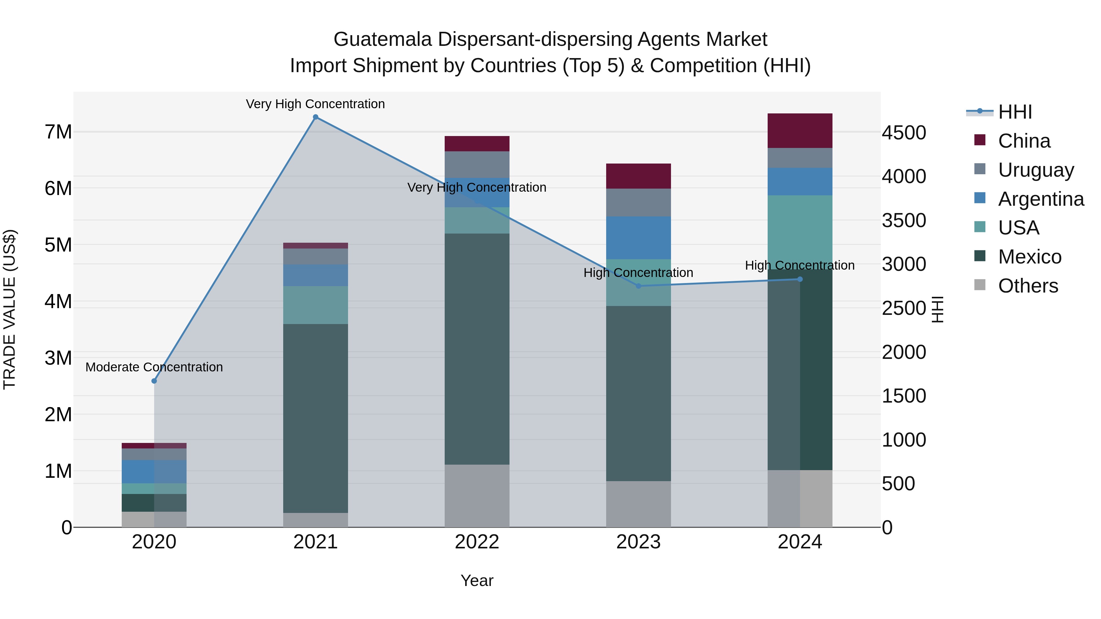Guatemala Dispersant Dispersing Agents Market Top 5 Importing Countries and Market Competition (HHI) Analysis
