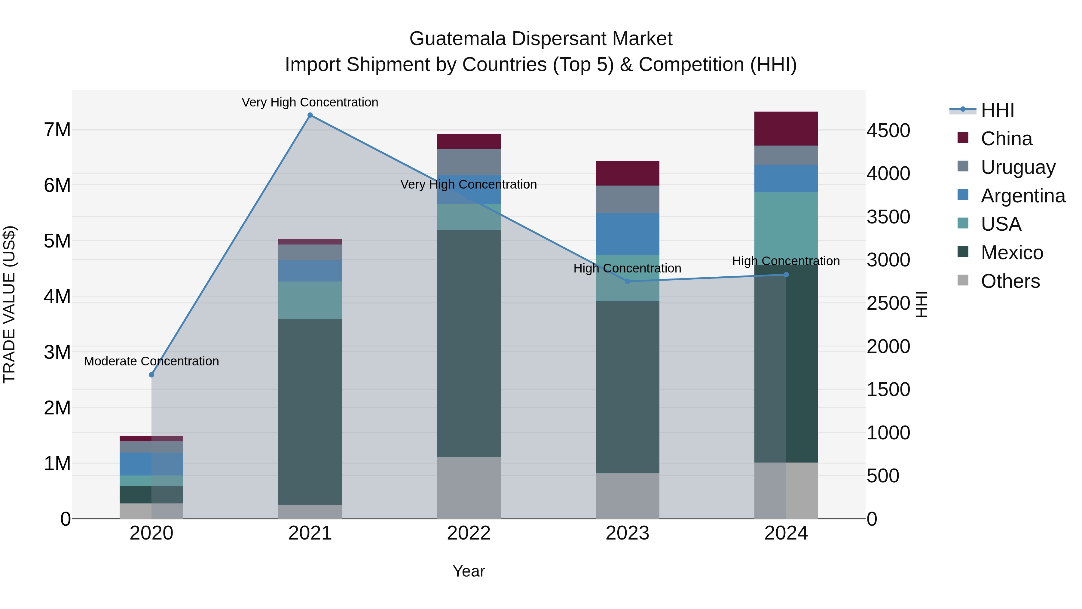 Guatemala Dispersant Market Top 5 Importing Countries and Market Competition (HHI) Analysis