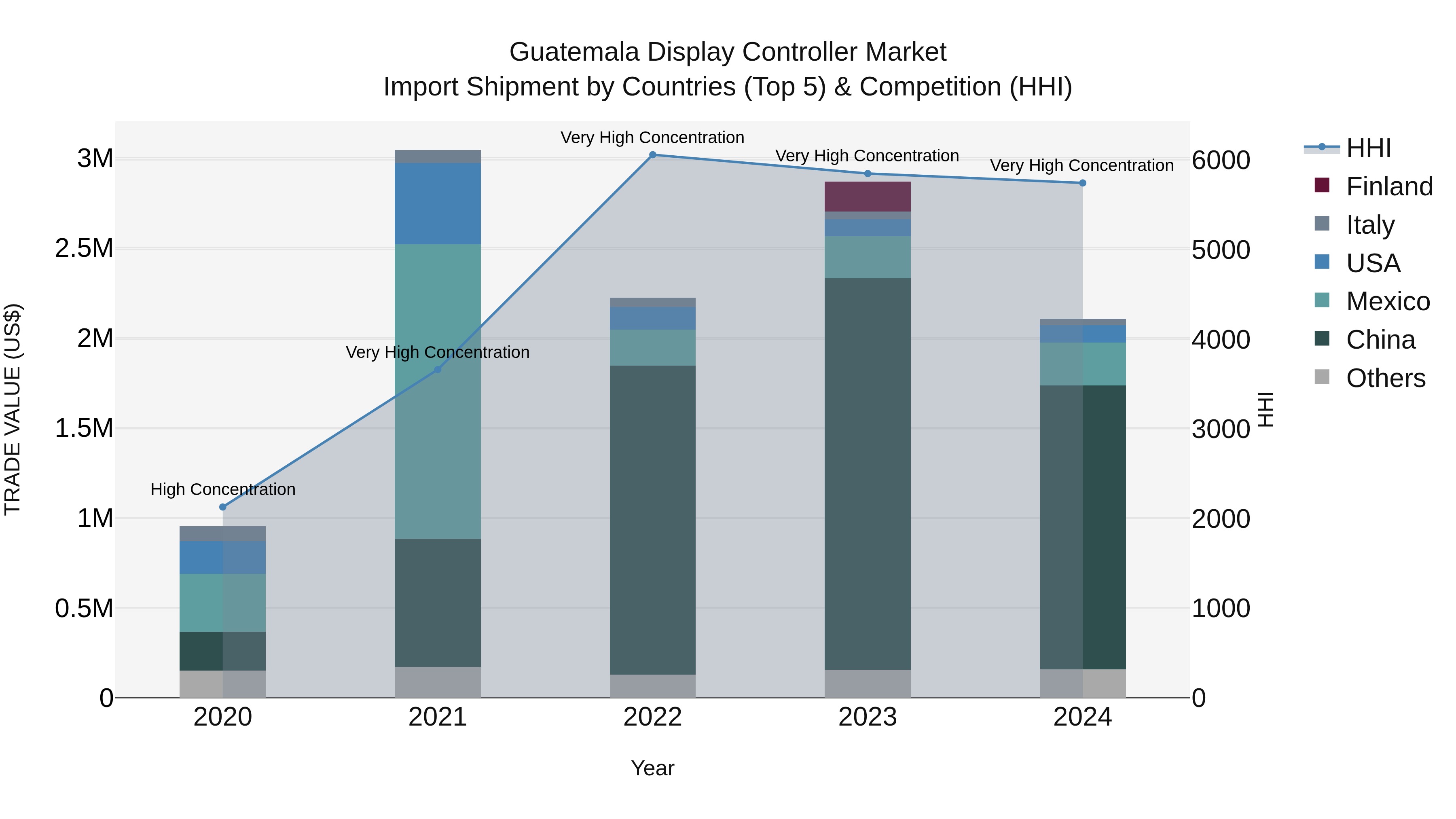 Guatemala Display Controller Market Top 5 Importing Countries and Market Competition (HHI) Analysis