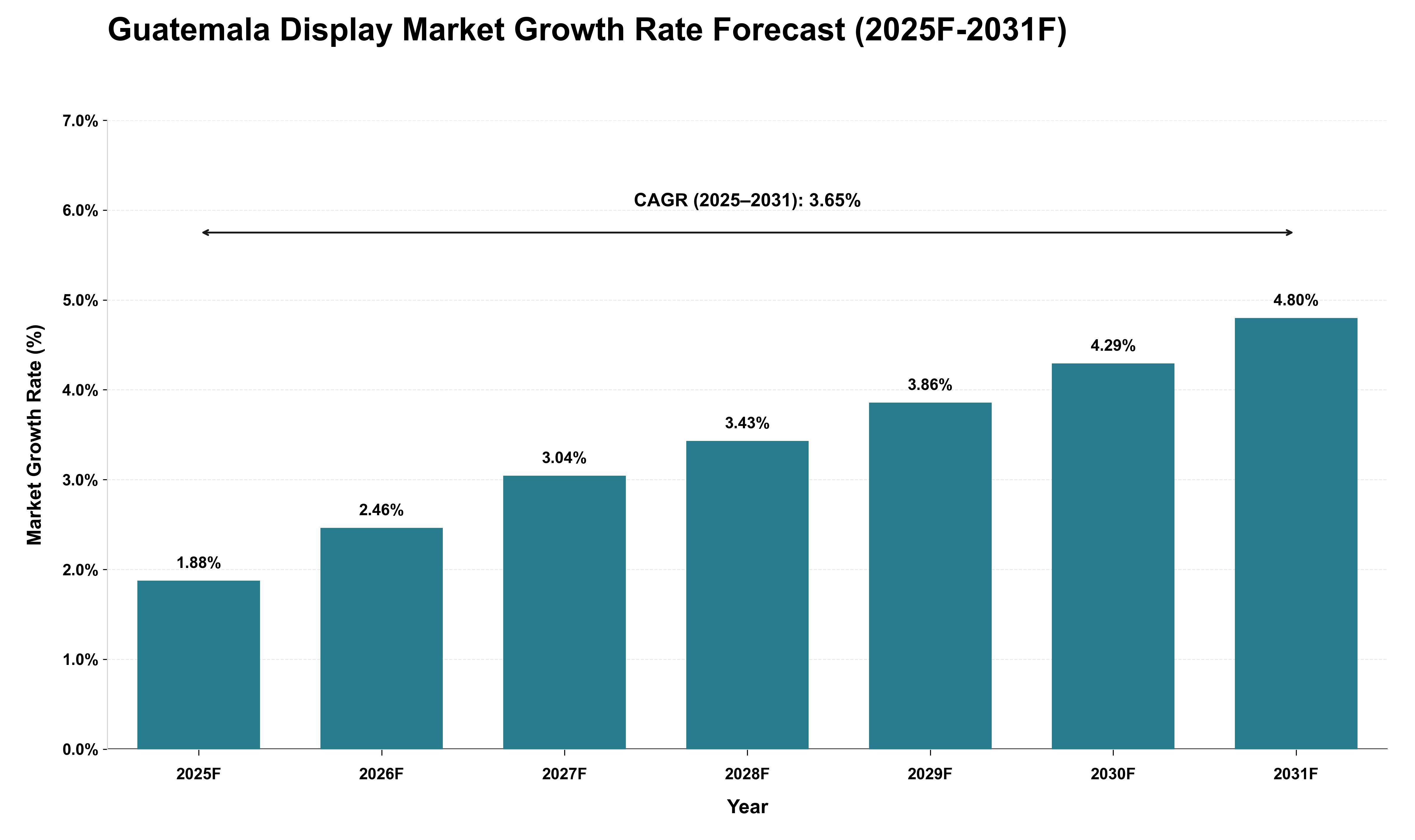 Guatemala Display Market Growth Rate Analysis (2025 - 2031)