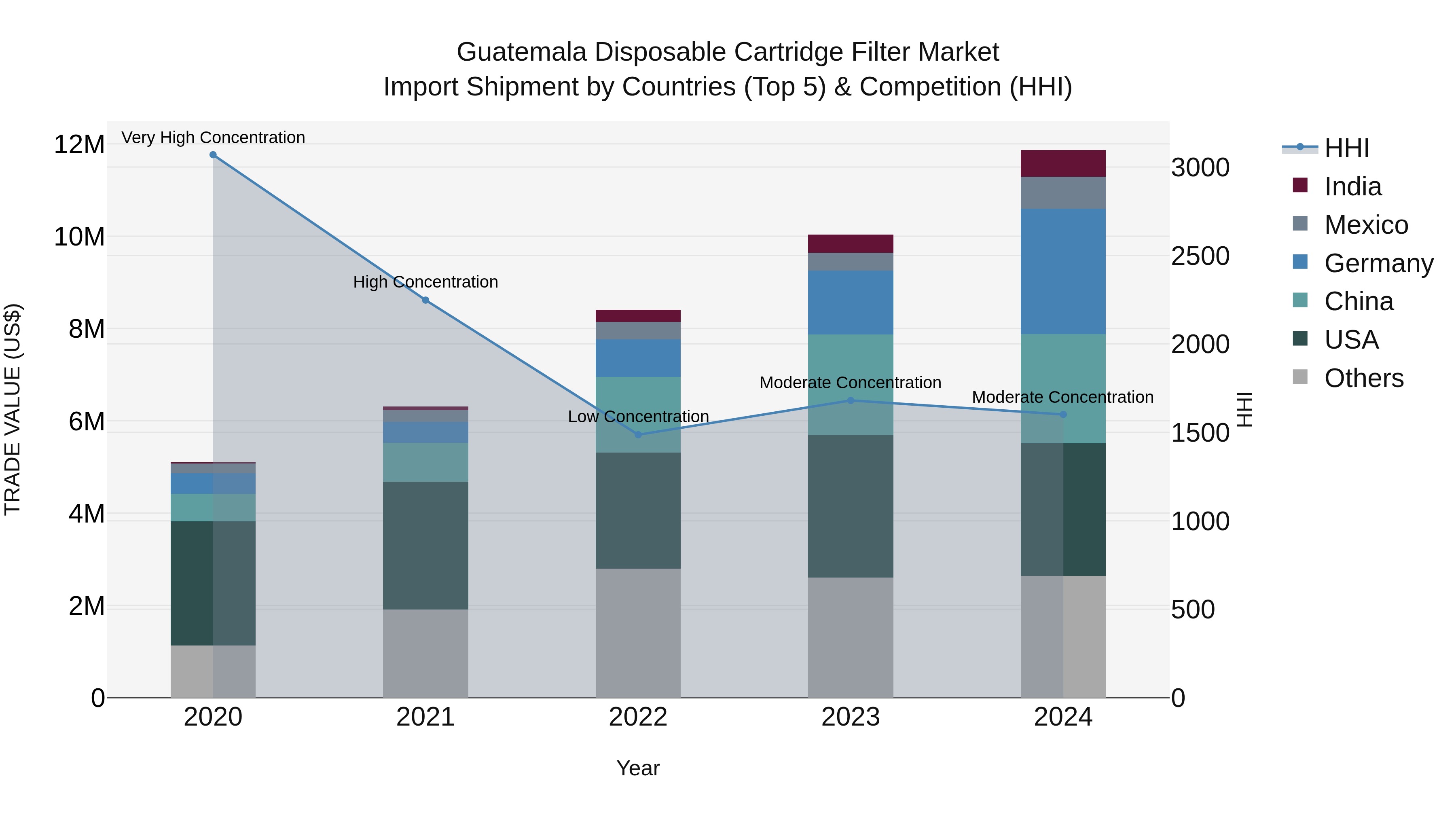 Guatemala Disposable Cartridge Filter Market Top 5 Importing Countries and Market Competition (HHI) Analysis