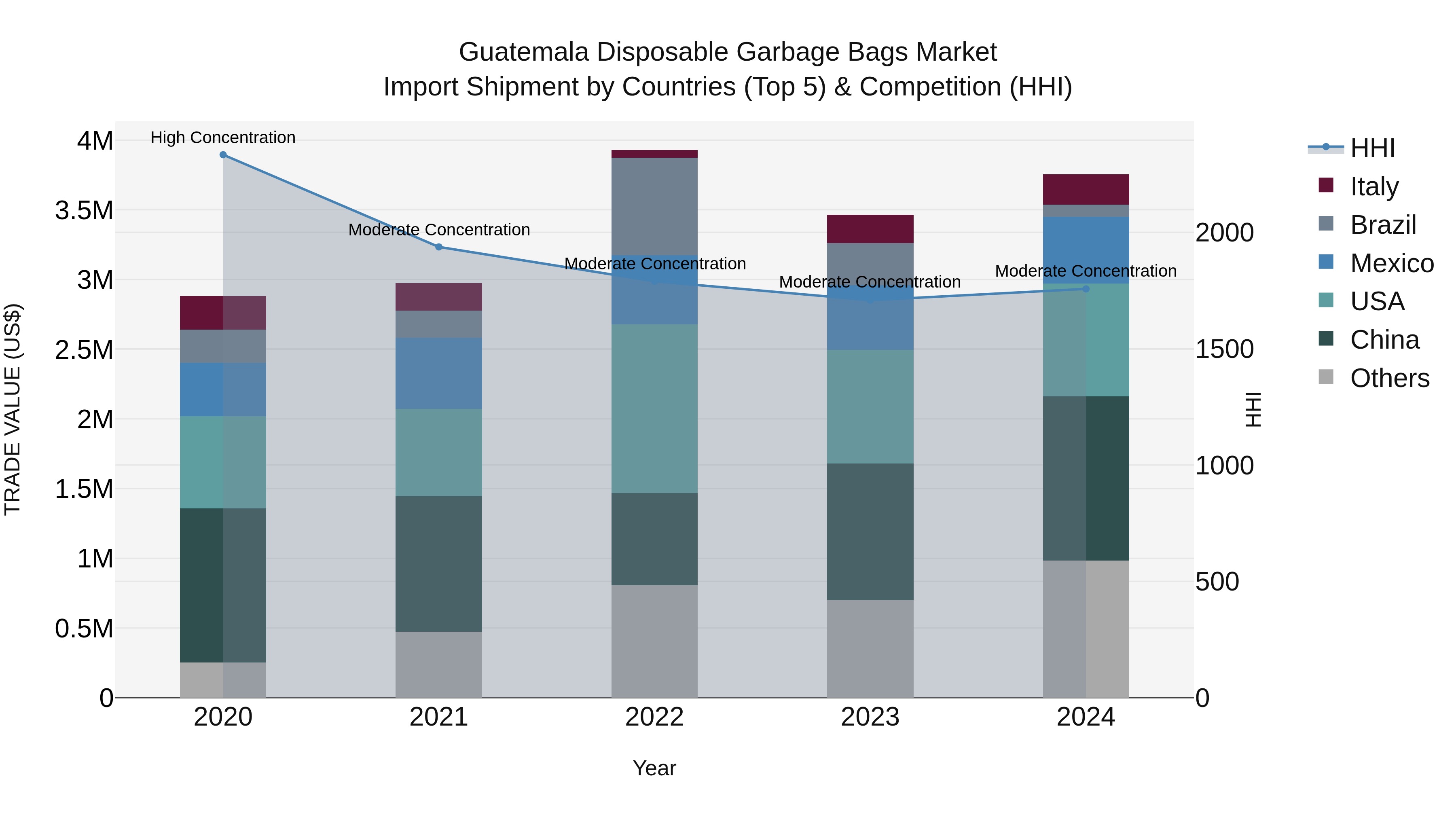 Guatemala Disposable Garbage Bags Market Top 5 Importing Countries and Market Competition (HHI) Analysis