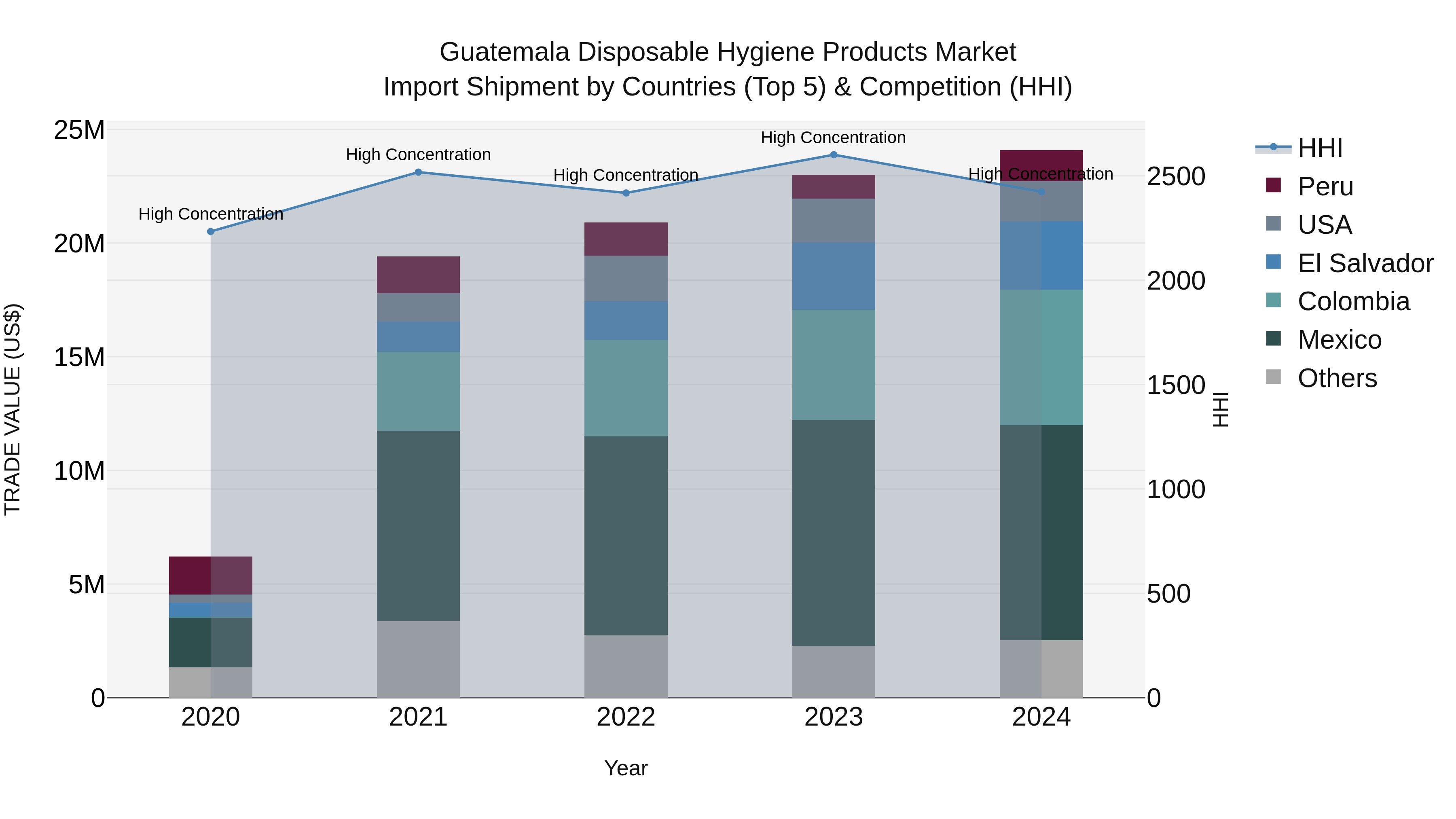 Guatemala Disposable Hygiene Products Market Top 5 Importing Countries and Market Competition (HHI) Analysis