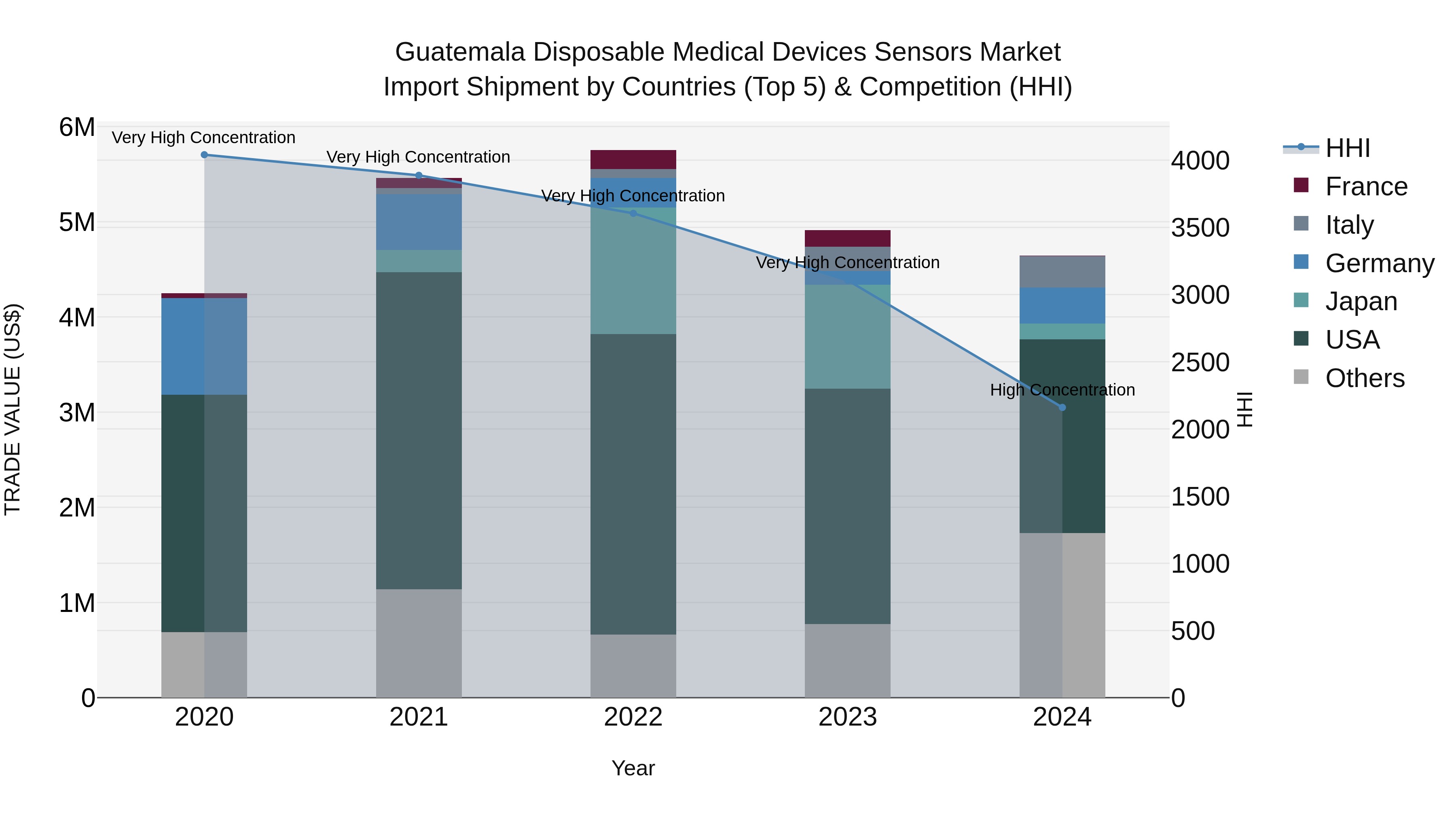 Guatemala Disposable Medical Devices Sensors Market Top 5 Importing Countries and Market Competition (HHI) Analysis