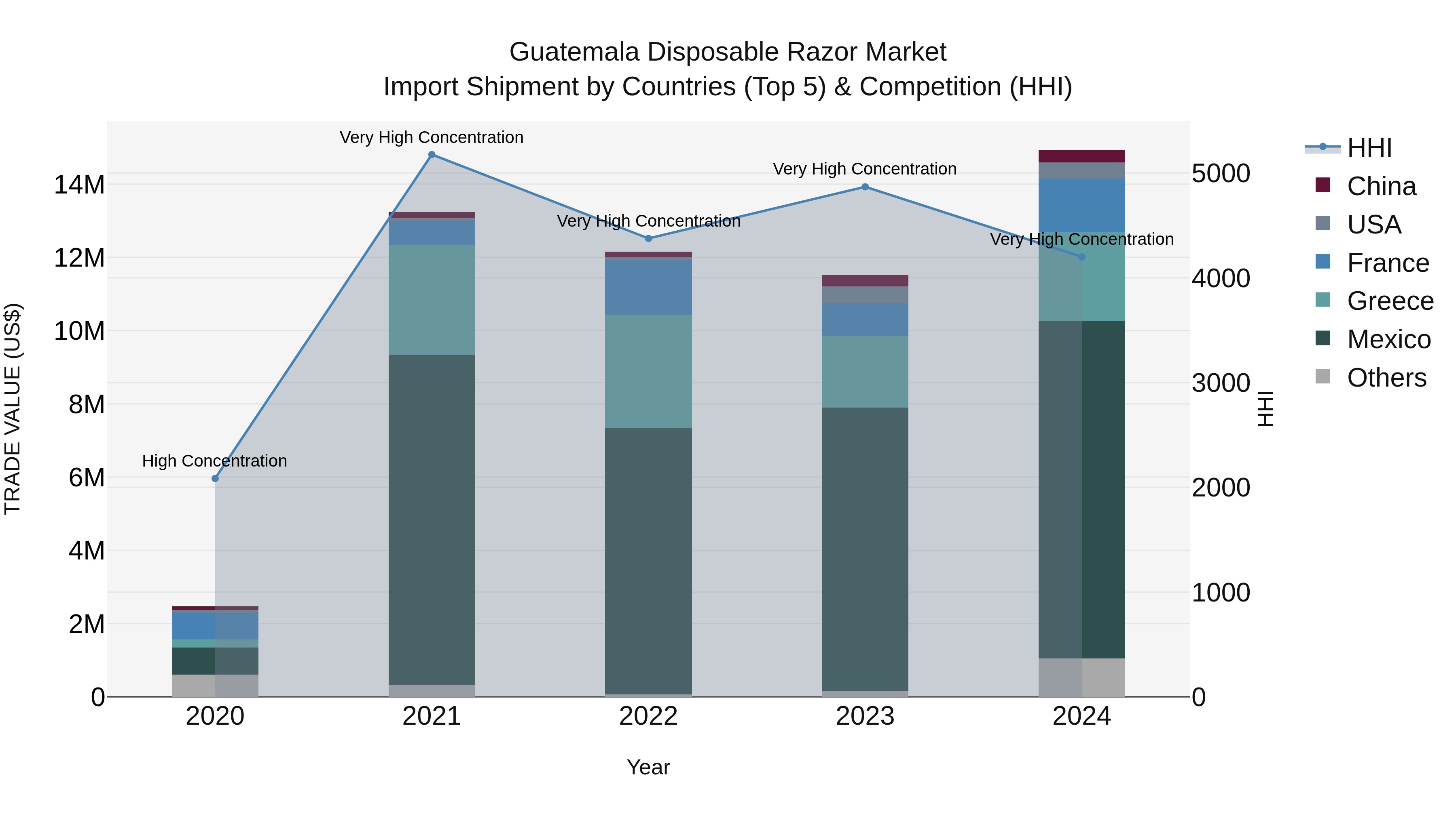 Guatemala Disposable Razor Market Top 5 Importing Countries and Market Competition (HHI) Analysis