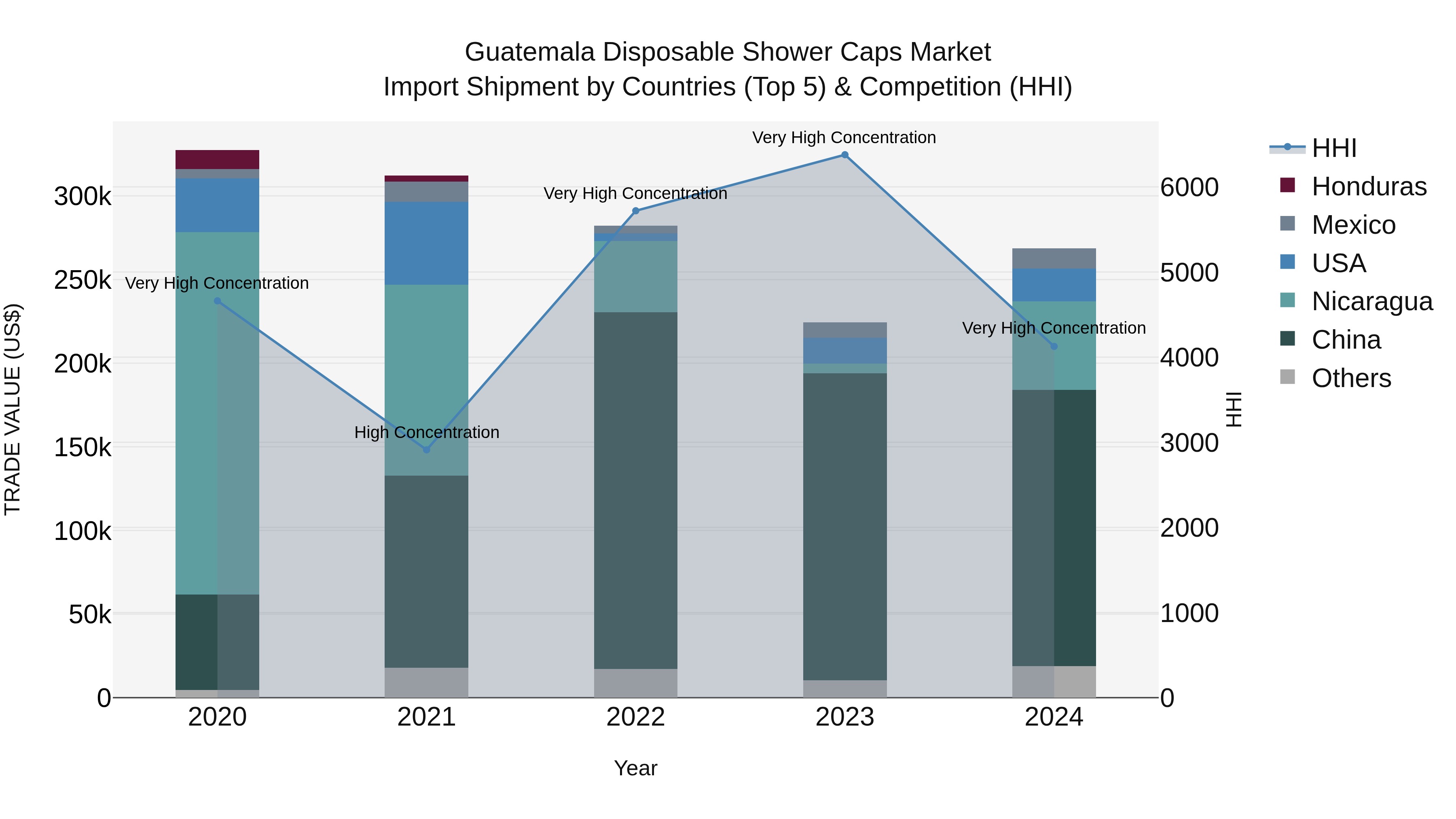 Guatemala Disposable Shower Caps Market Top 5 Importing Countries and Market Competition (HHI) Analysis