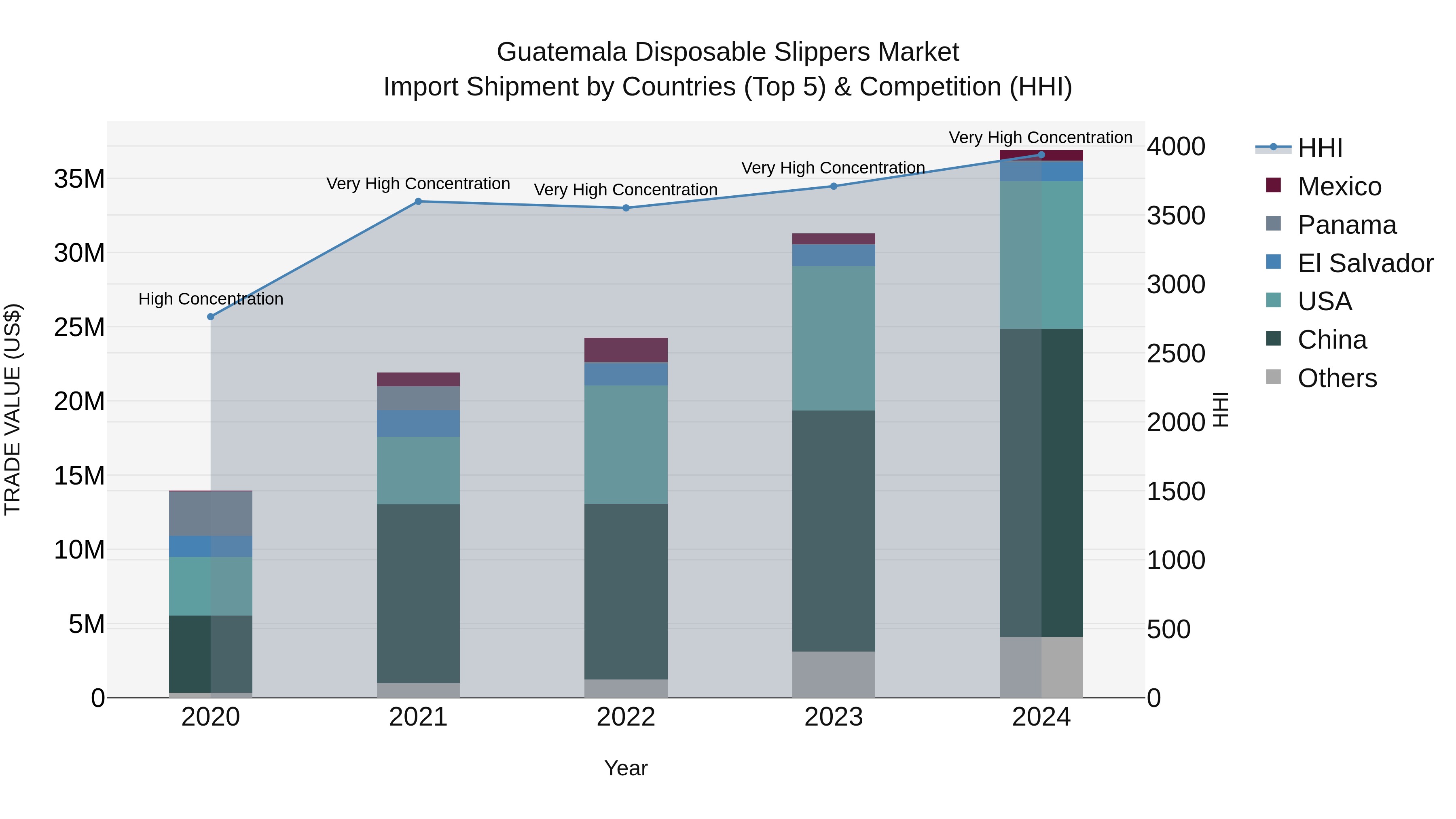 Guatemala Disposable Slippers Market Top 5 Importing Countries and Market Competition (HHI) Analysis