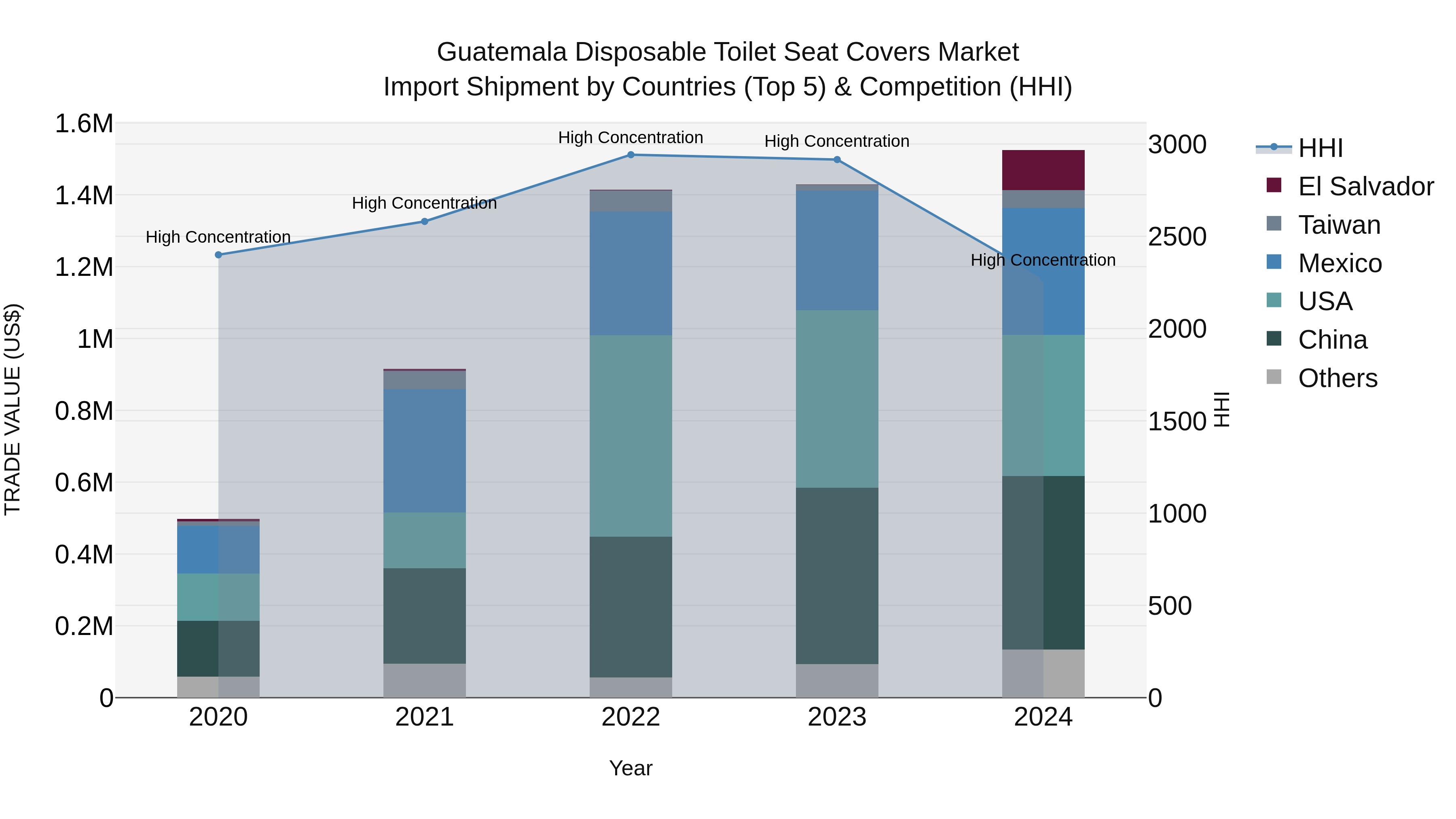 Guatemala Disposable Toilet Seat Covers Market Top 5 Importing Countries and Market Competition (HHI) Analysis