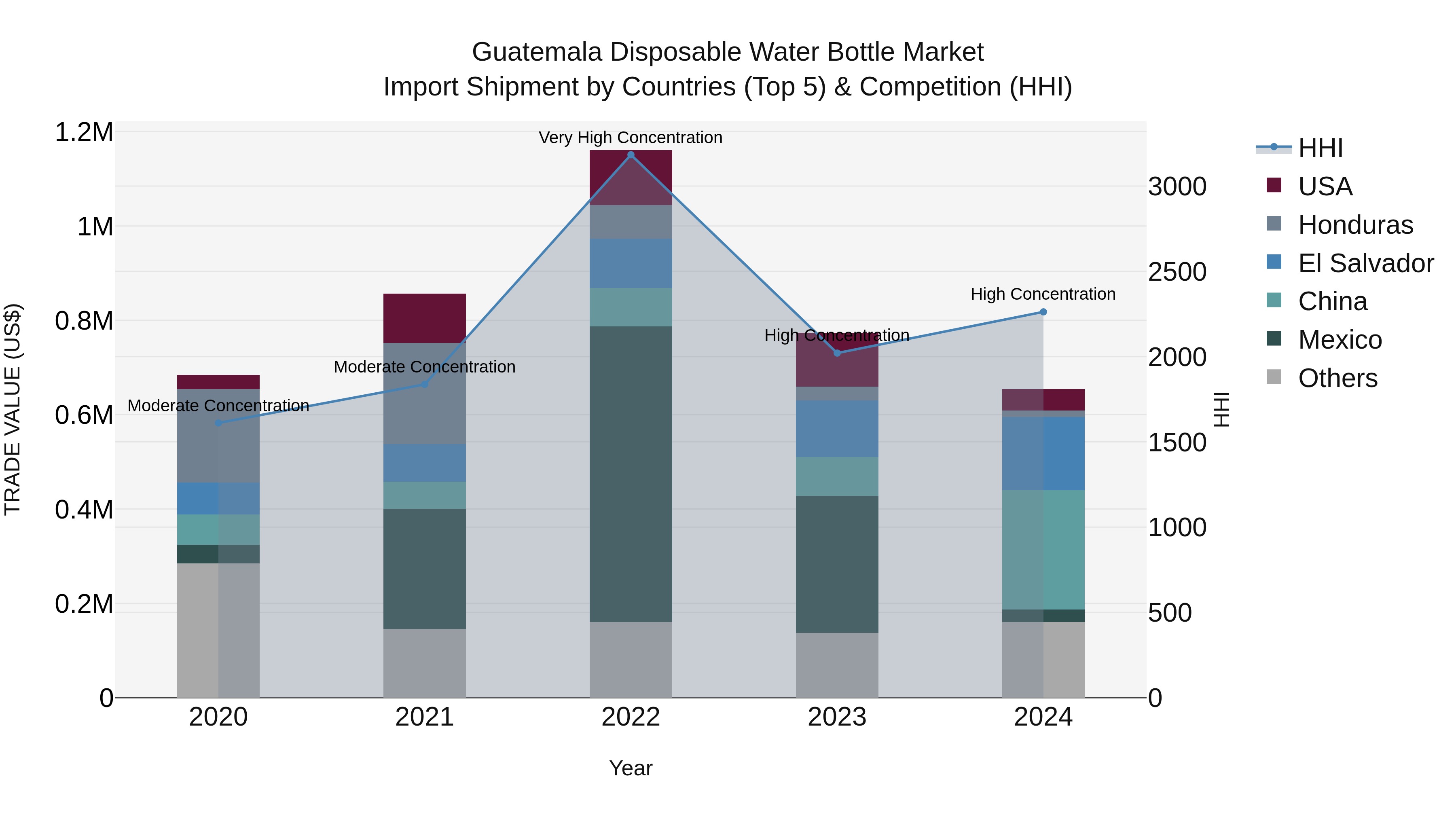 Guatemala Disposable Water Bottle Market Top 5 Importing Countries and Market Competition (HHI) Analysis