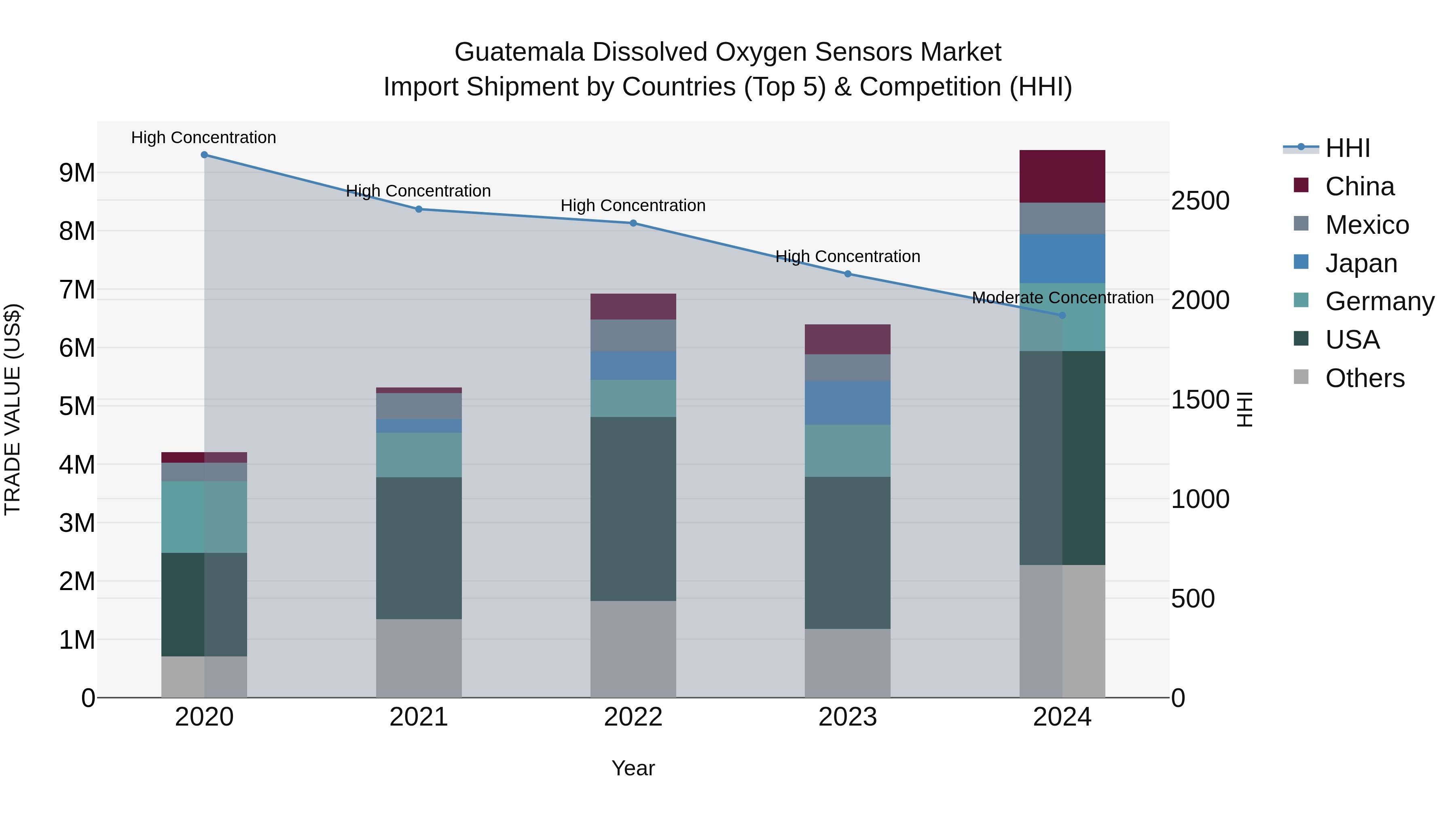 Guatemala Dissolved Oxygen Sensors Market Top 5 Importing Countries and Market Competition (HHI) Analysis