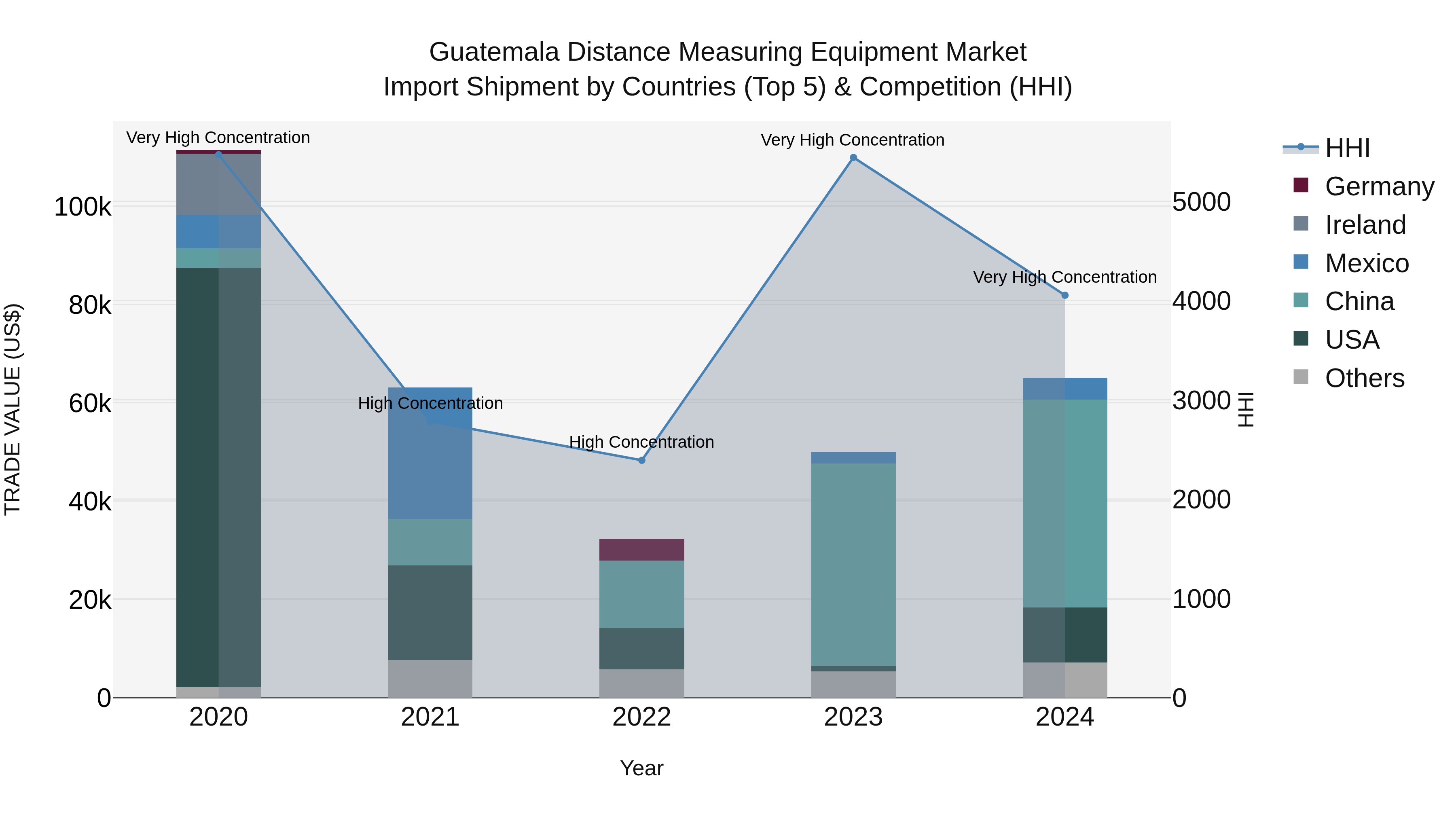 Guatemala Distance Measuring Equipment Market Top 5 Importing Countries and Market Competition (HHI) Analysis
