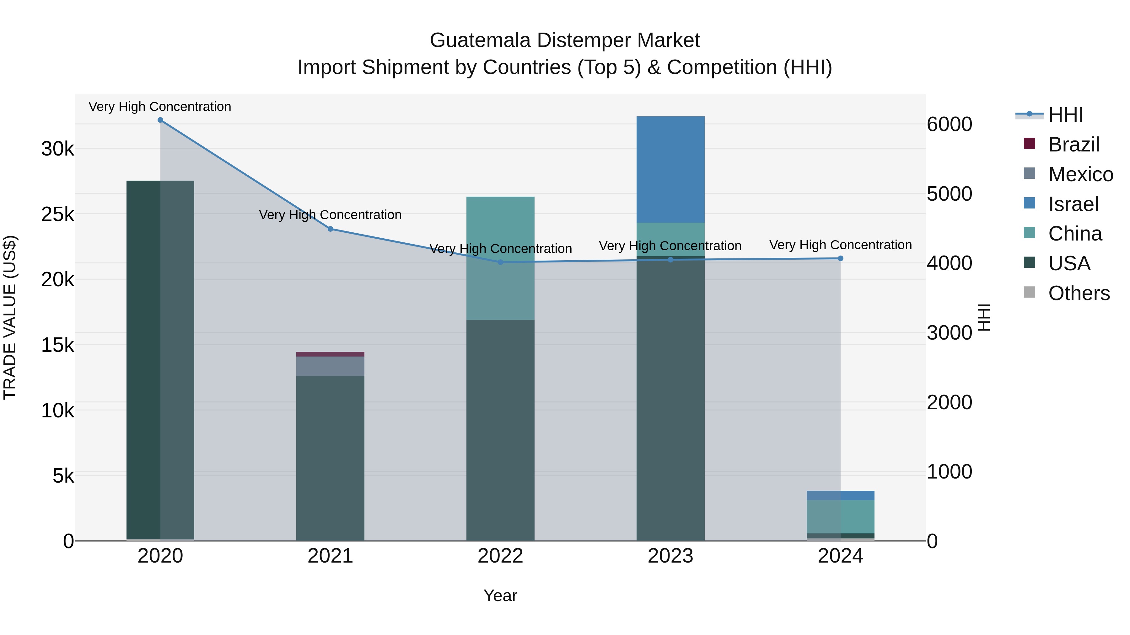 Guatemala Distemper Market Top 5 Importing Countries and Market Competition (HHI) Analysis